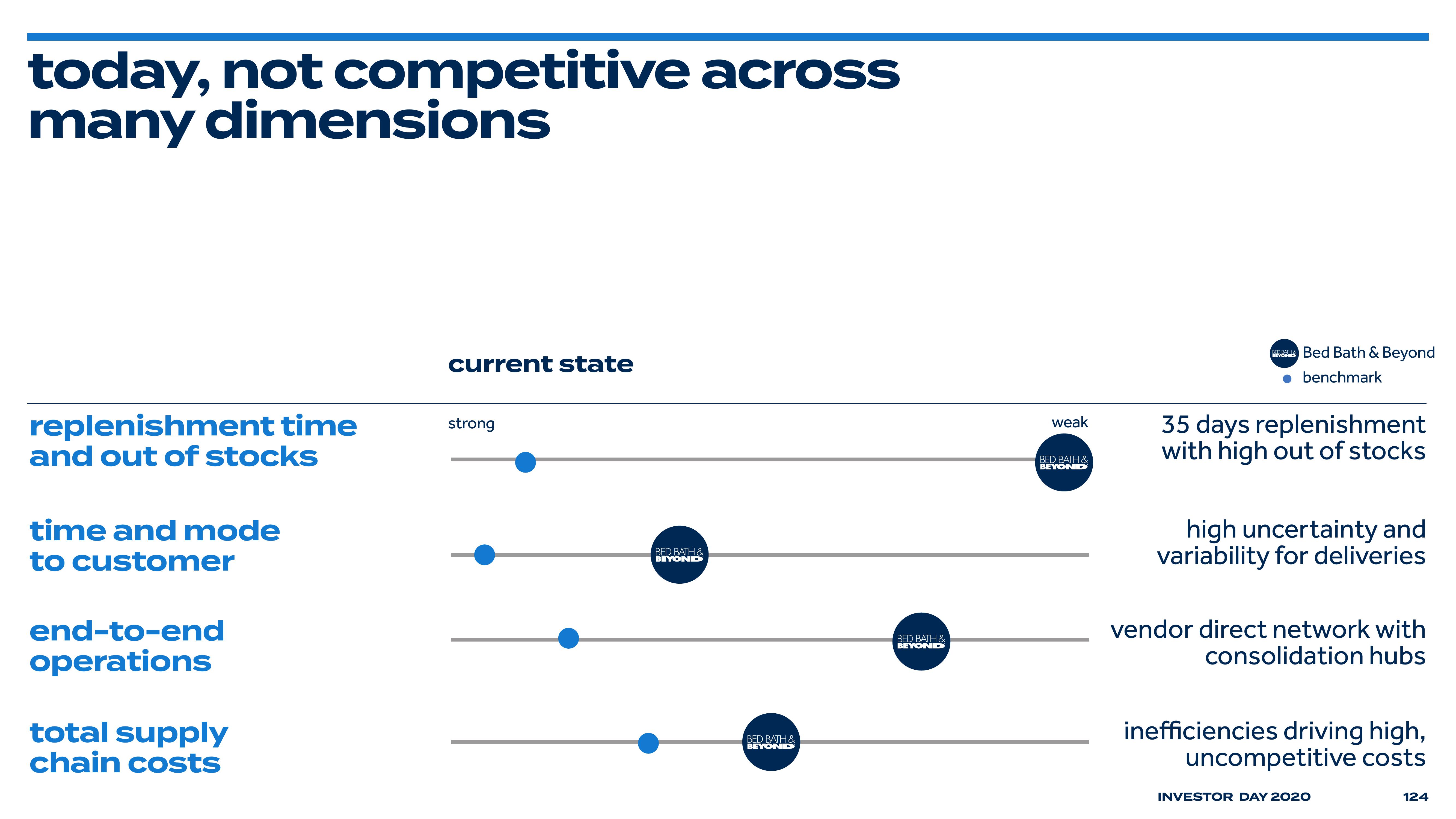 Bed Bath & Beyond Investor Day Presentation Deck slide image