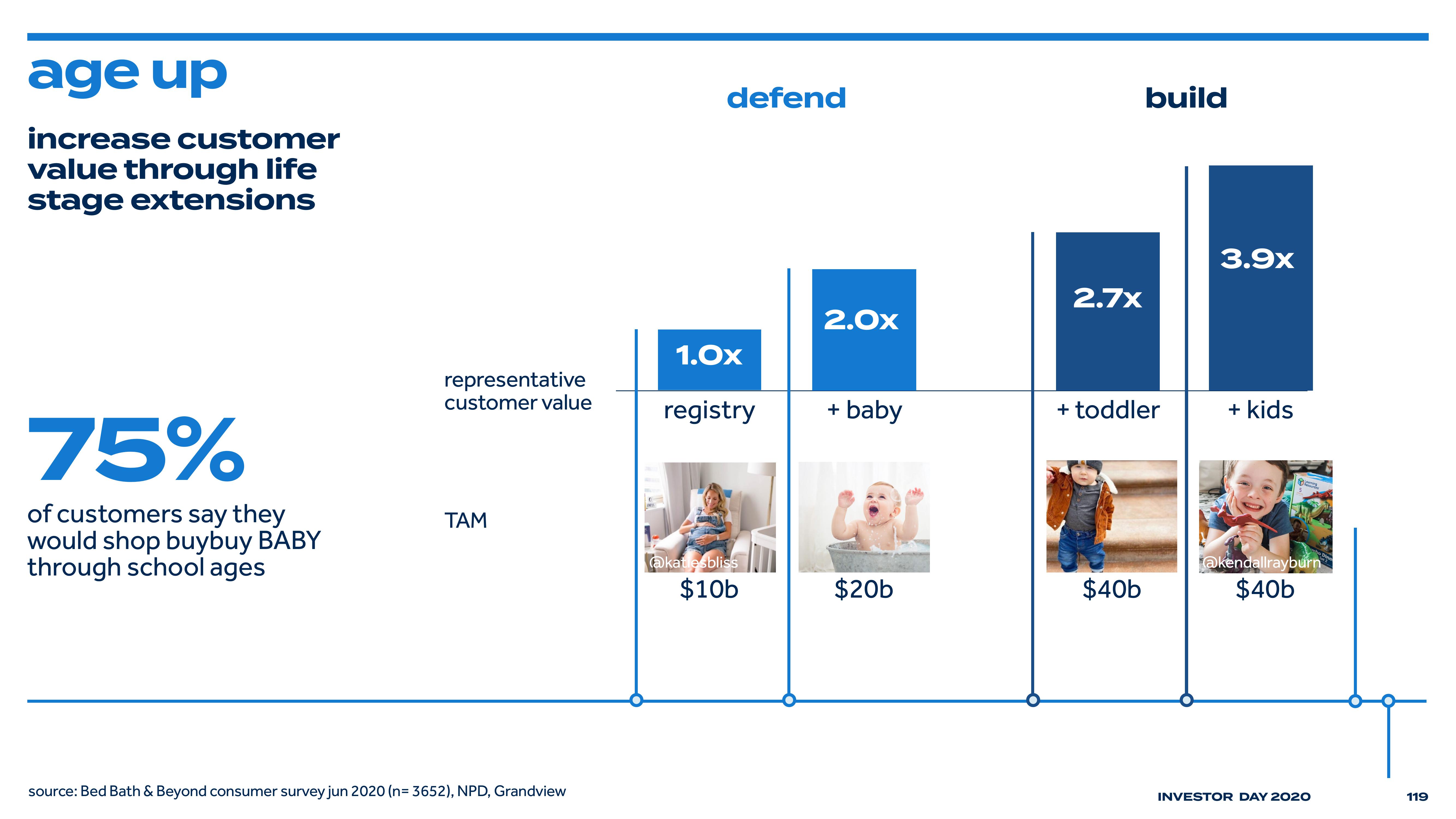 Bed Bath & Beyond Investor Day Presentation Deck slide image #125