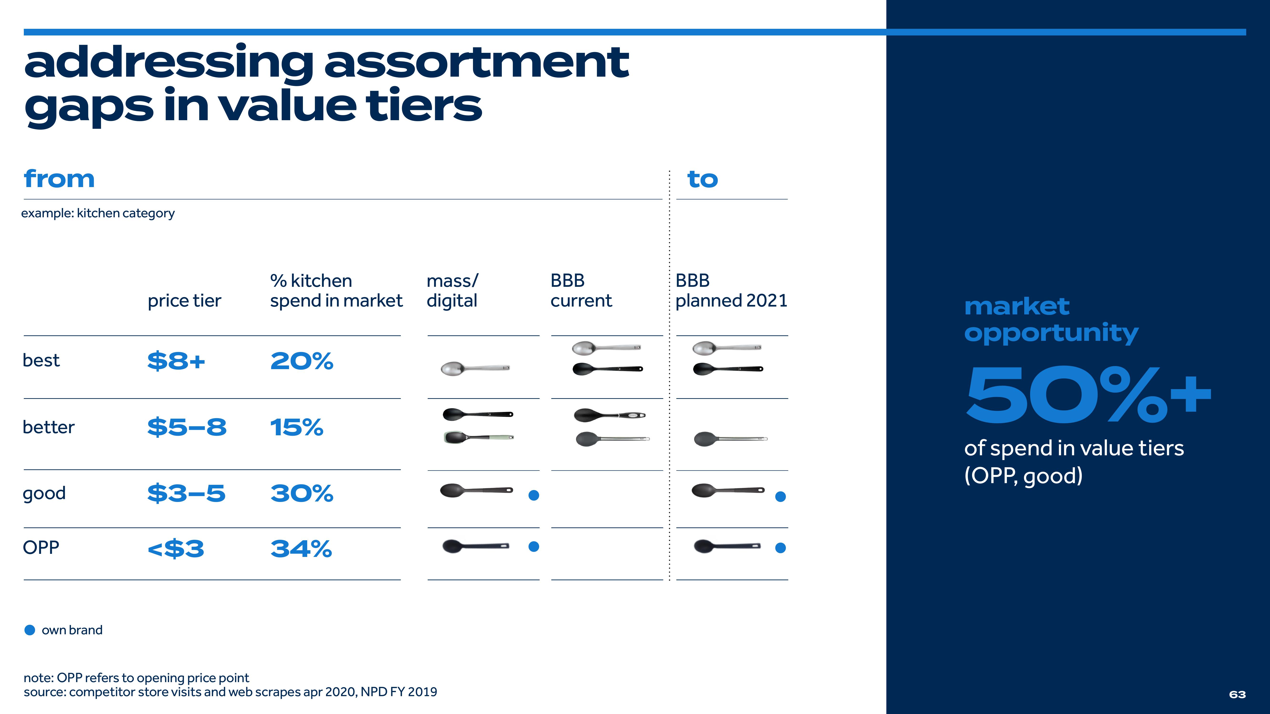 Bed Bath & Beyond Investor Day Presentation Deck slide image