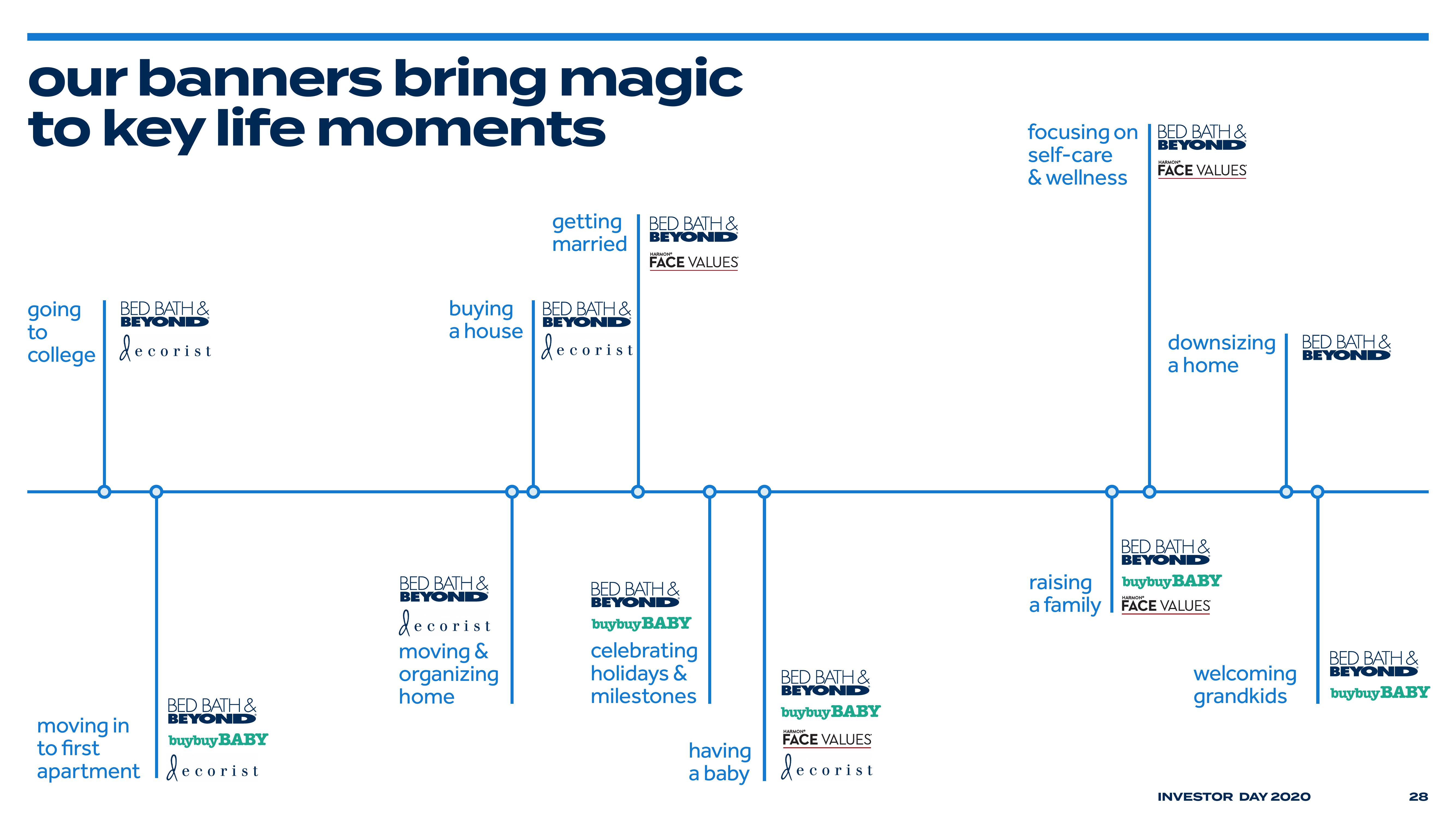 Bed Bath & Beyond Investor Day Presentation Deck slide image