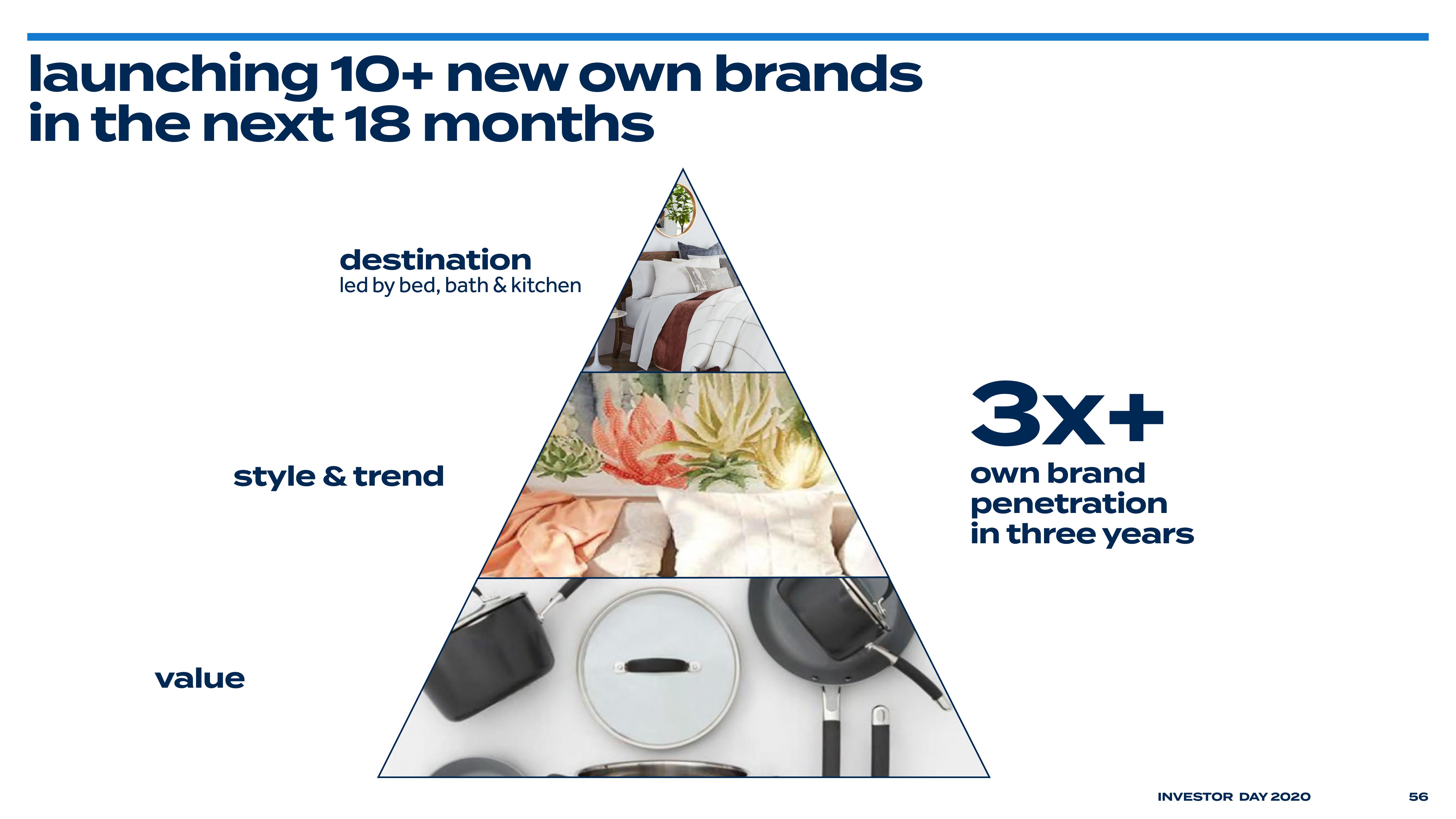 Bed Bath & Beyond Investor Day Presentation Deck slide image