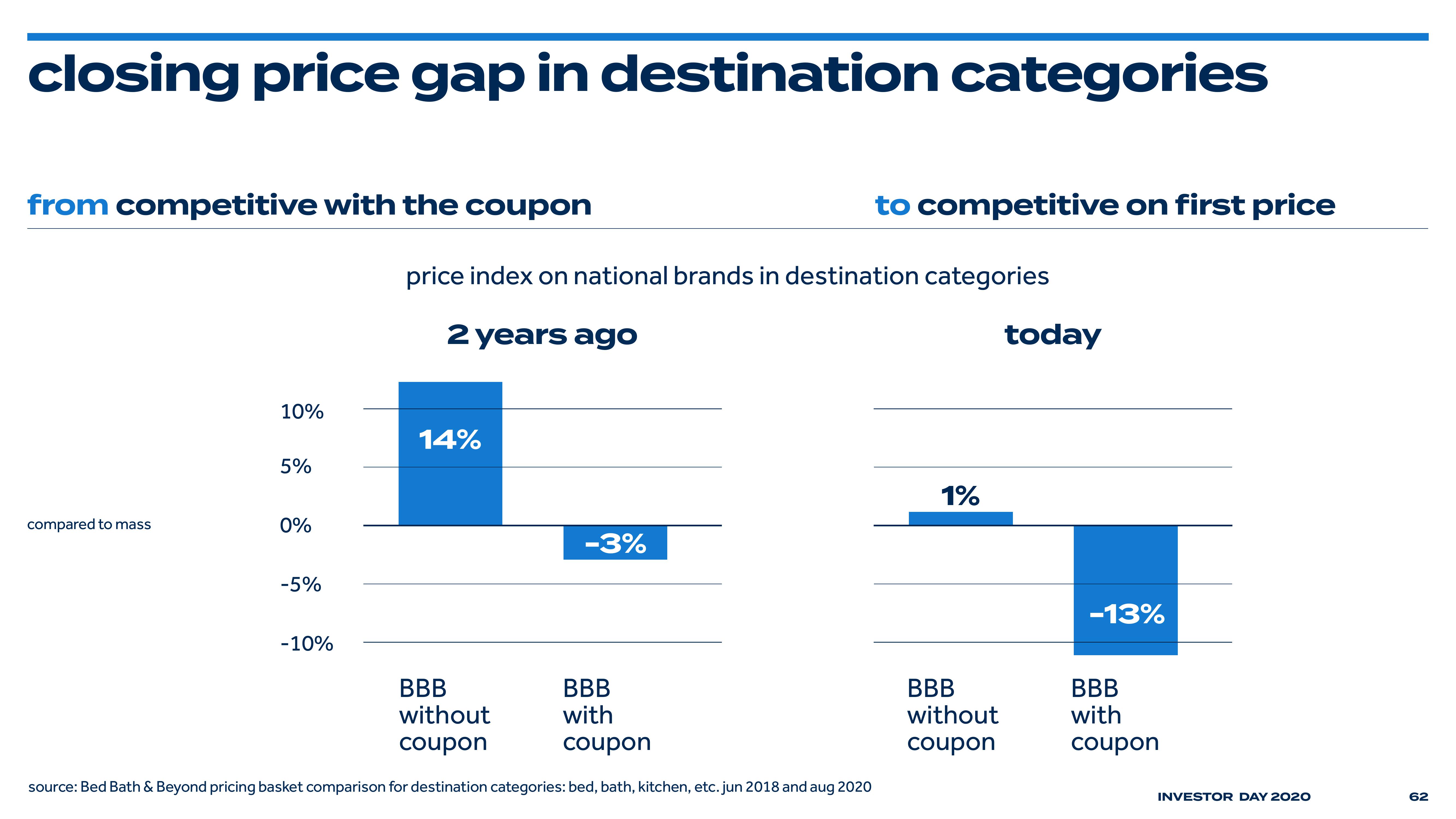 Bed Bath & Beyond Investor Day Presentation Deck slide image #66