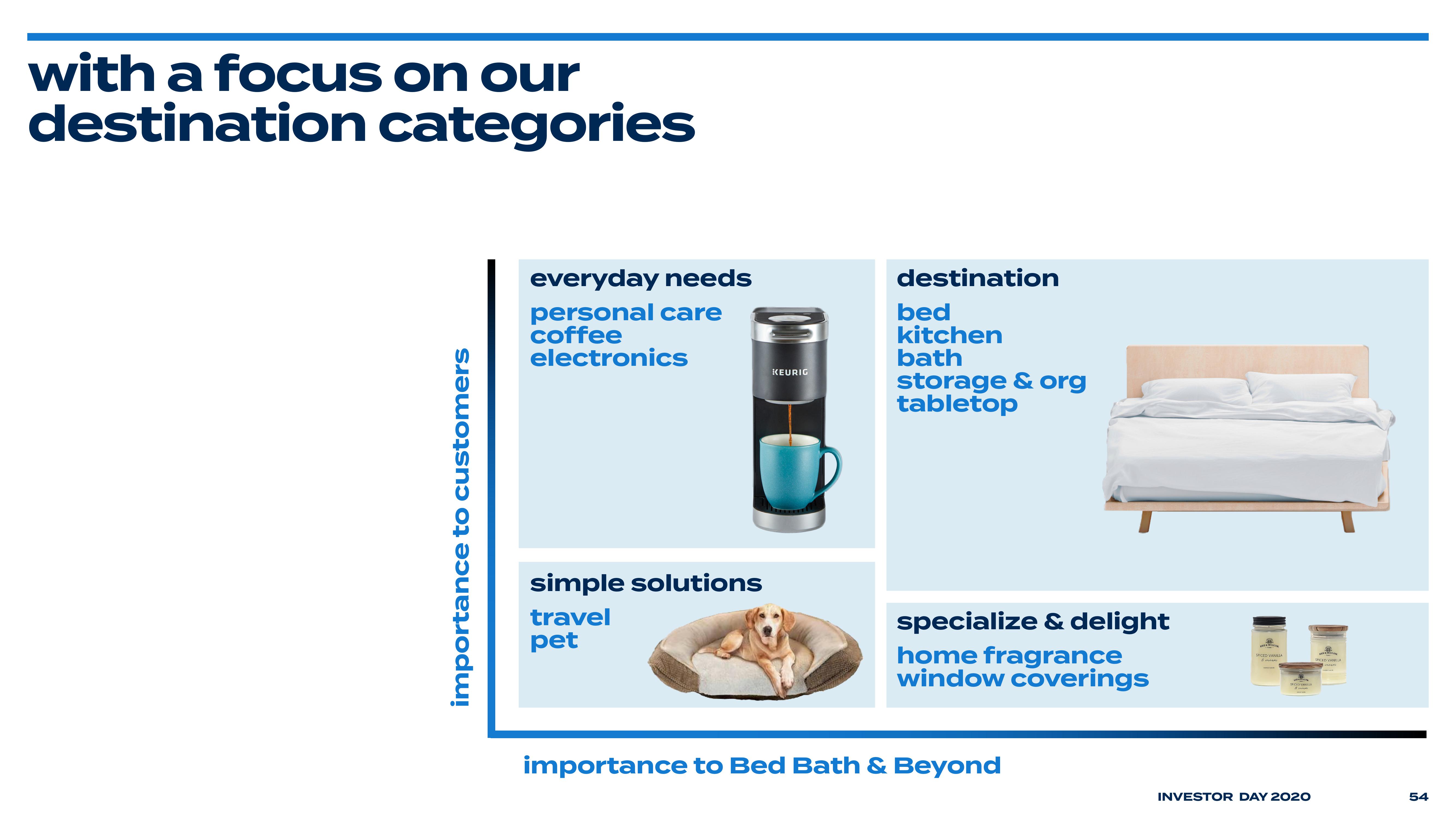 Bed Bath & Beyond Investor Day Presentation Deck slide image