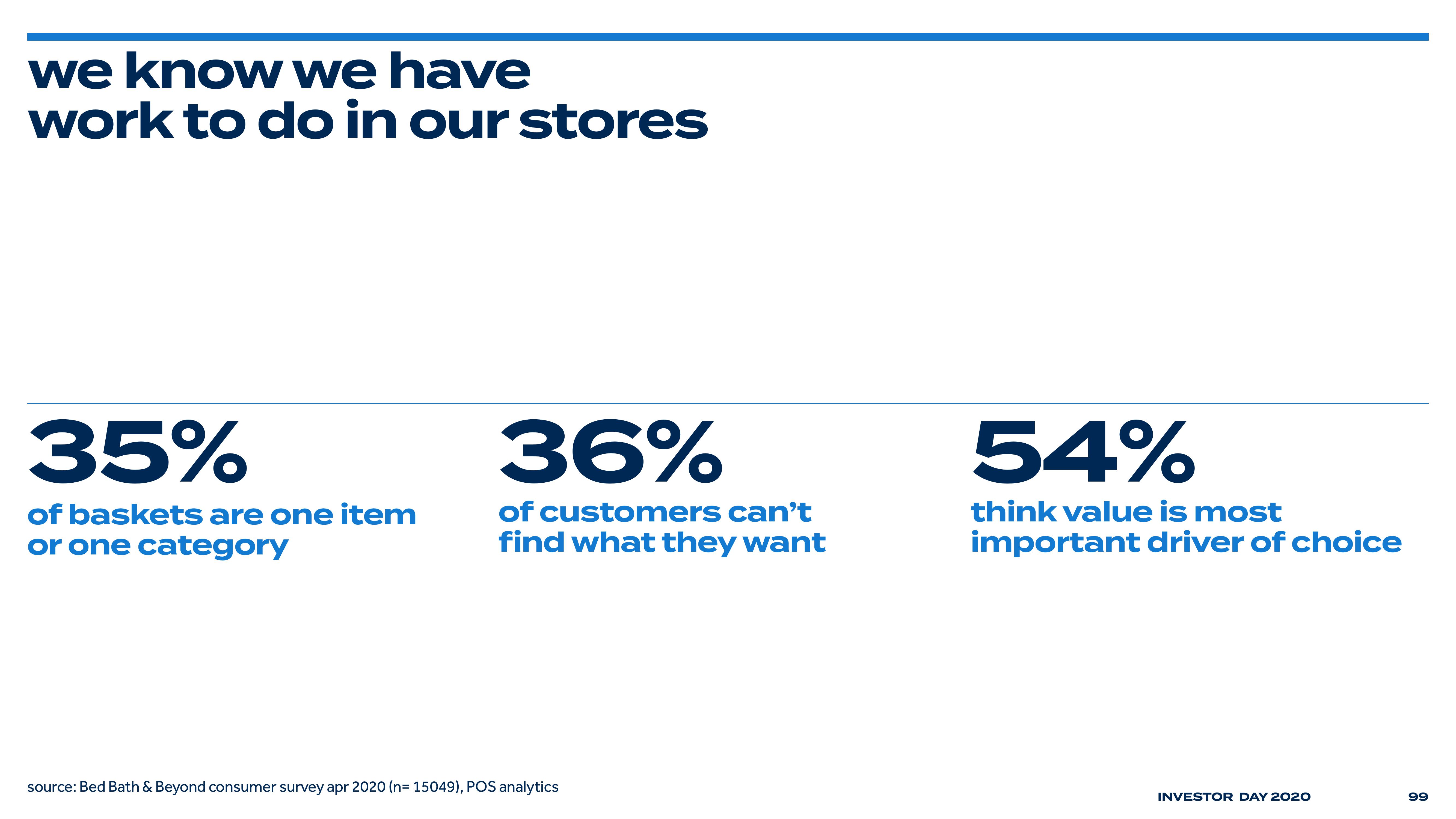 Bed Bath & Beyond Investor Day Presentation Deck slide image