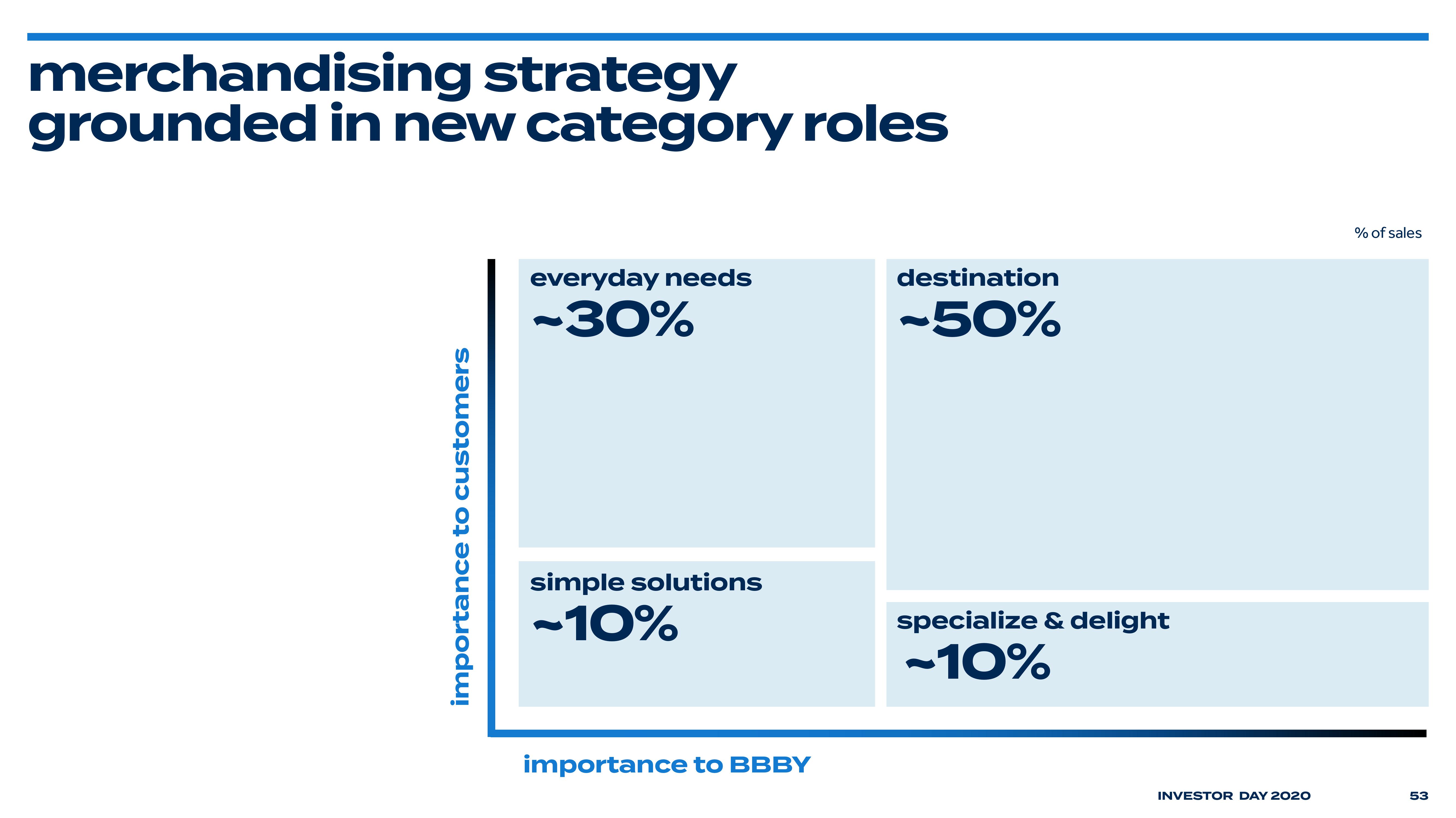 Bed Bath & Beyond Investor Day Presentation Deck slide image #57