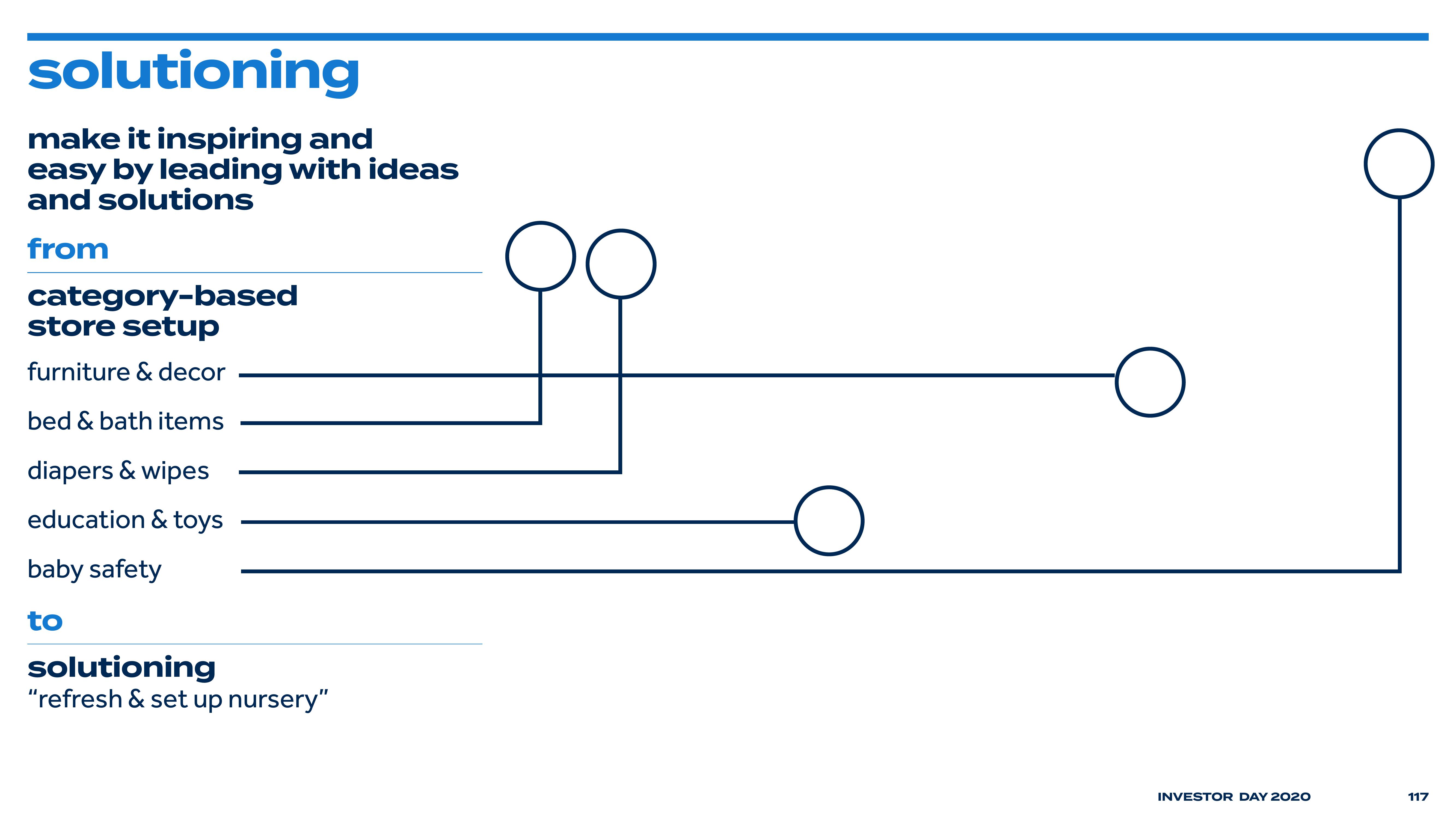 Bed Bath & Beyond Investor Day Presentation Deck slide image #123