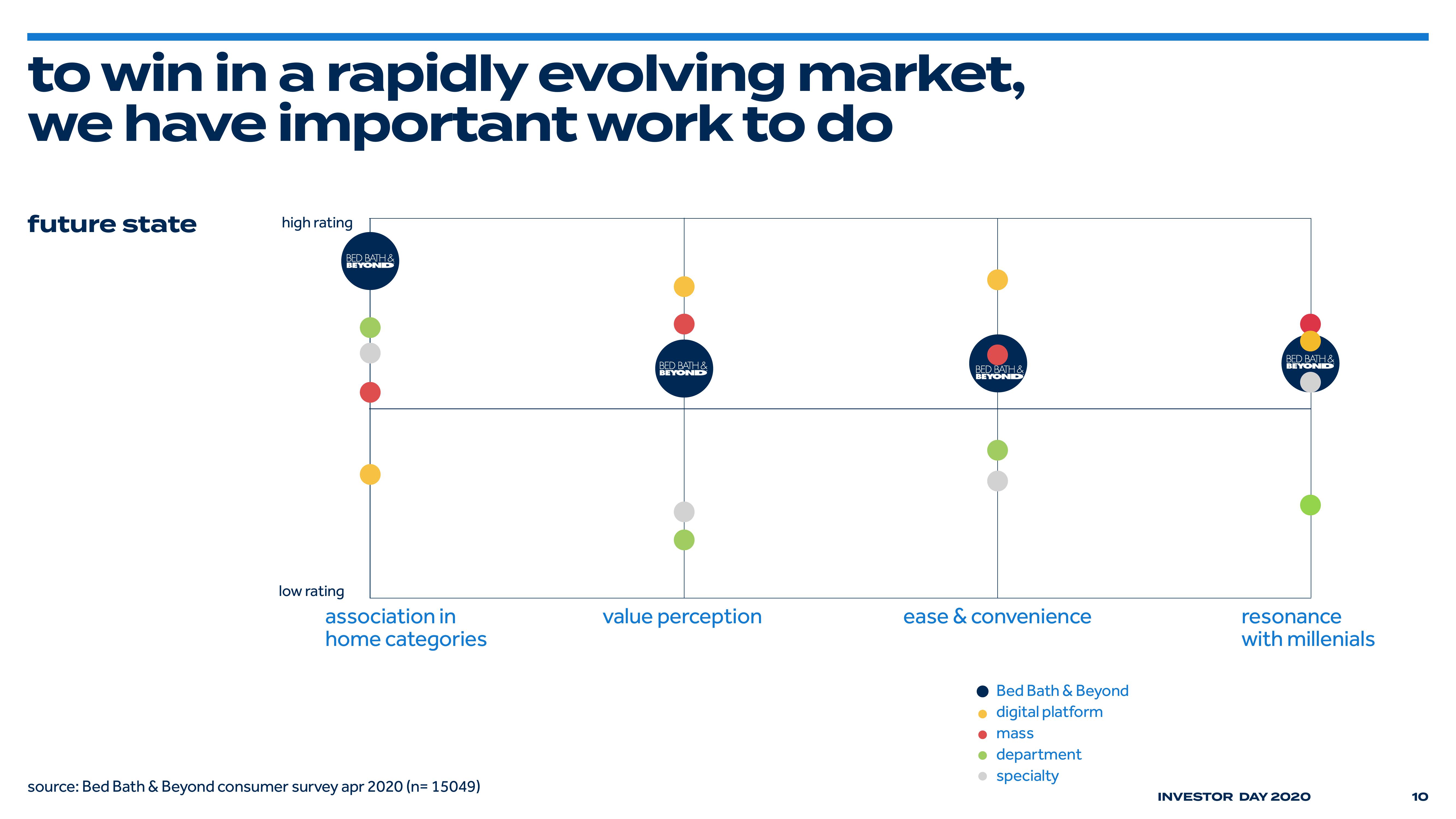 Bed Bath & Beyond Investor Day Presentation Deck slide image