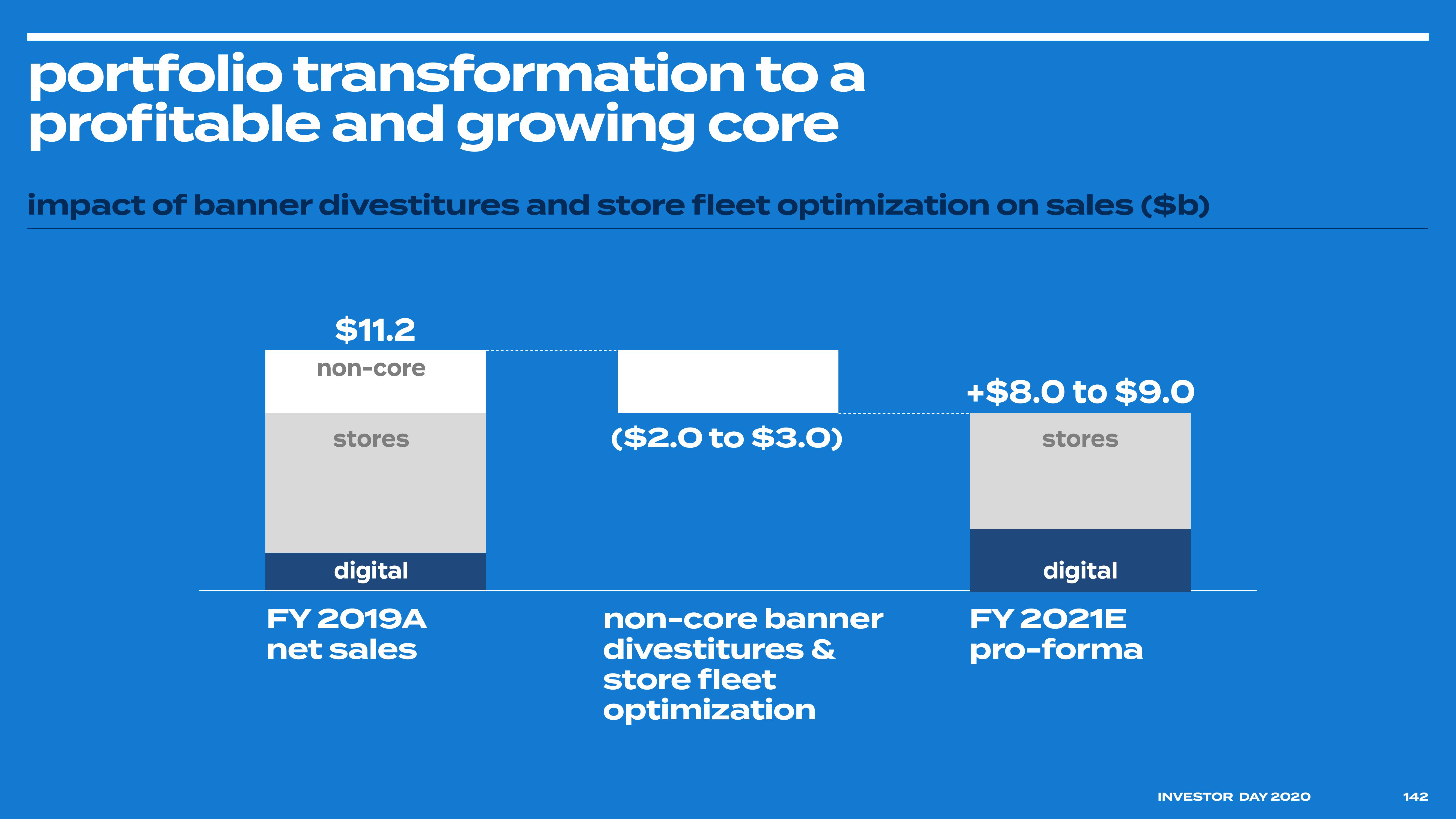 Bed Bath & Beyond Investor Day Presentation Deck slide image