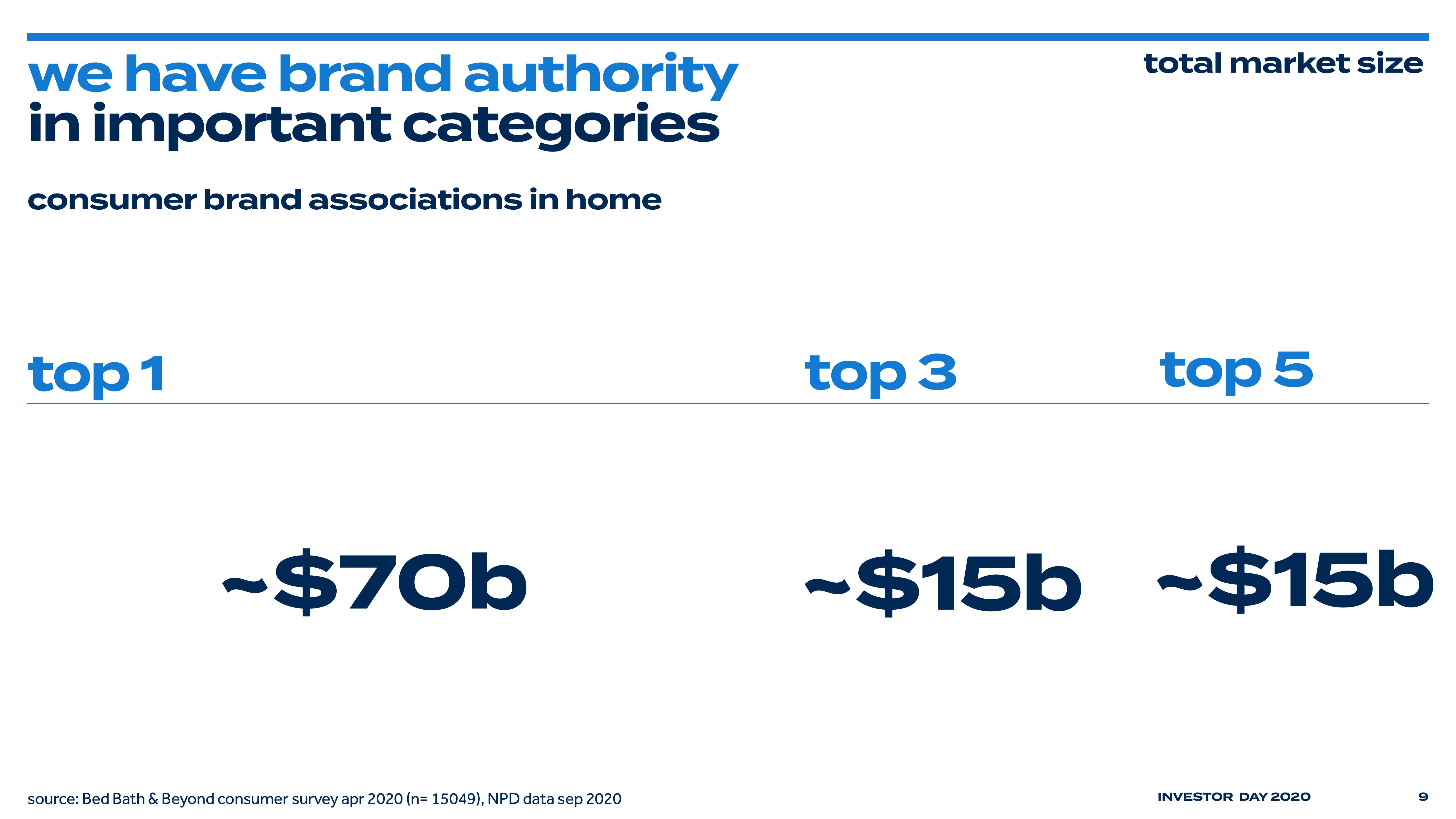 Bed Bath & Beyond Investor Day Presentation Deck slide image