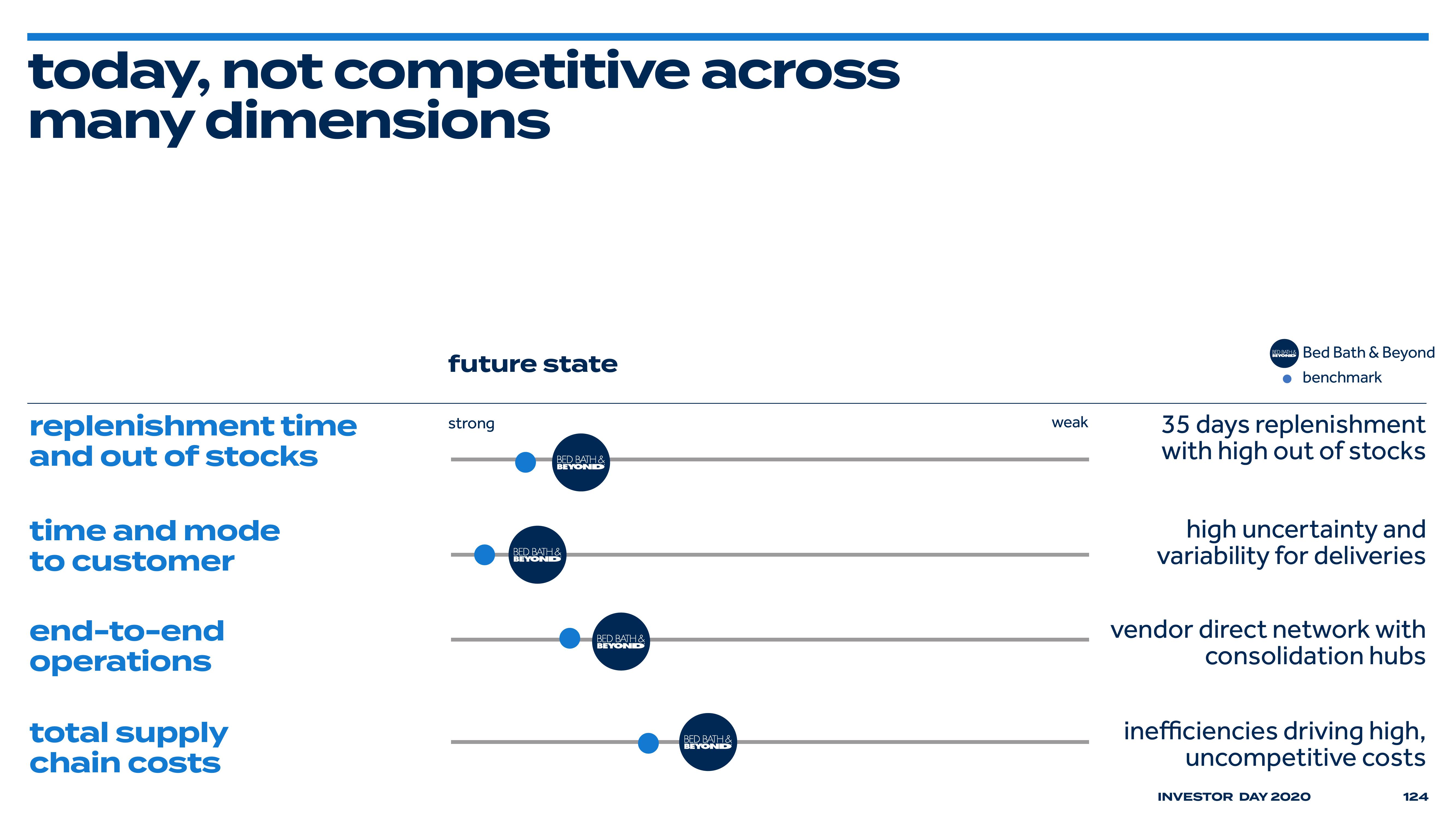 Bed Bath & Beyond Investor Day Presentation Deck slide image #131