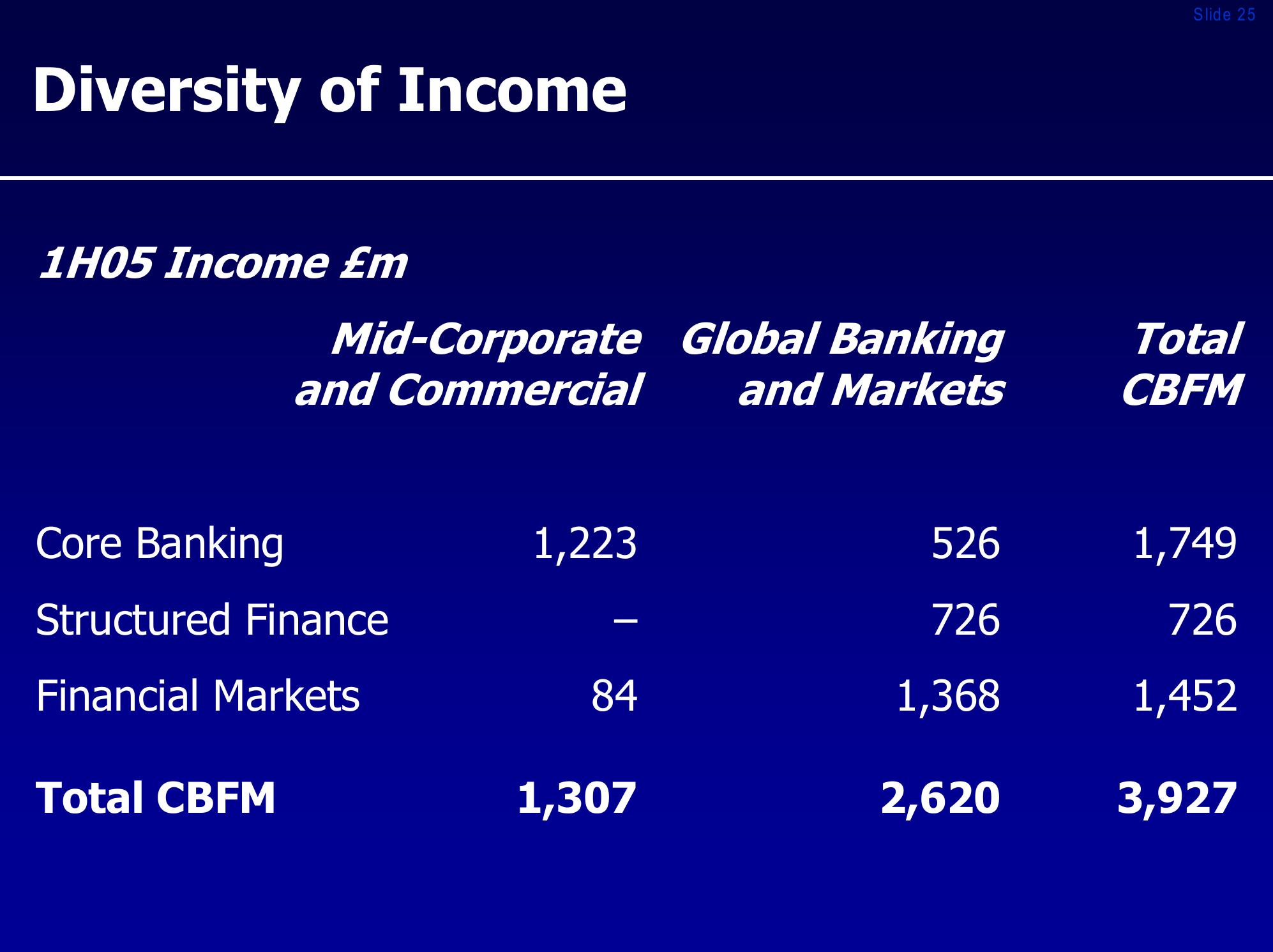 Royal bank of scotland group investor presentation slide image #25