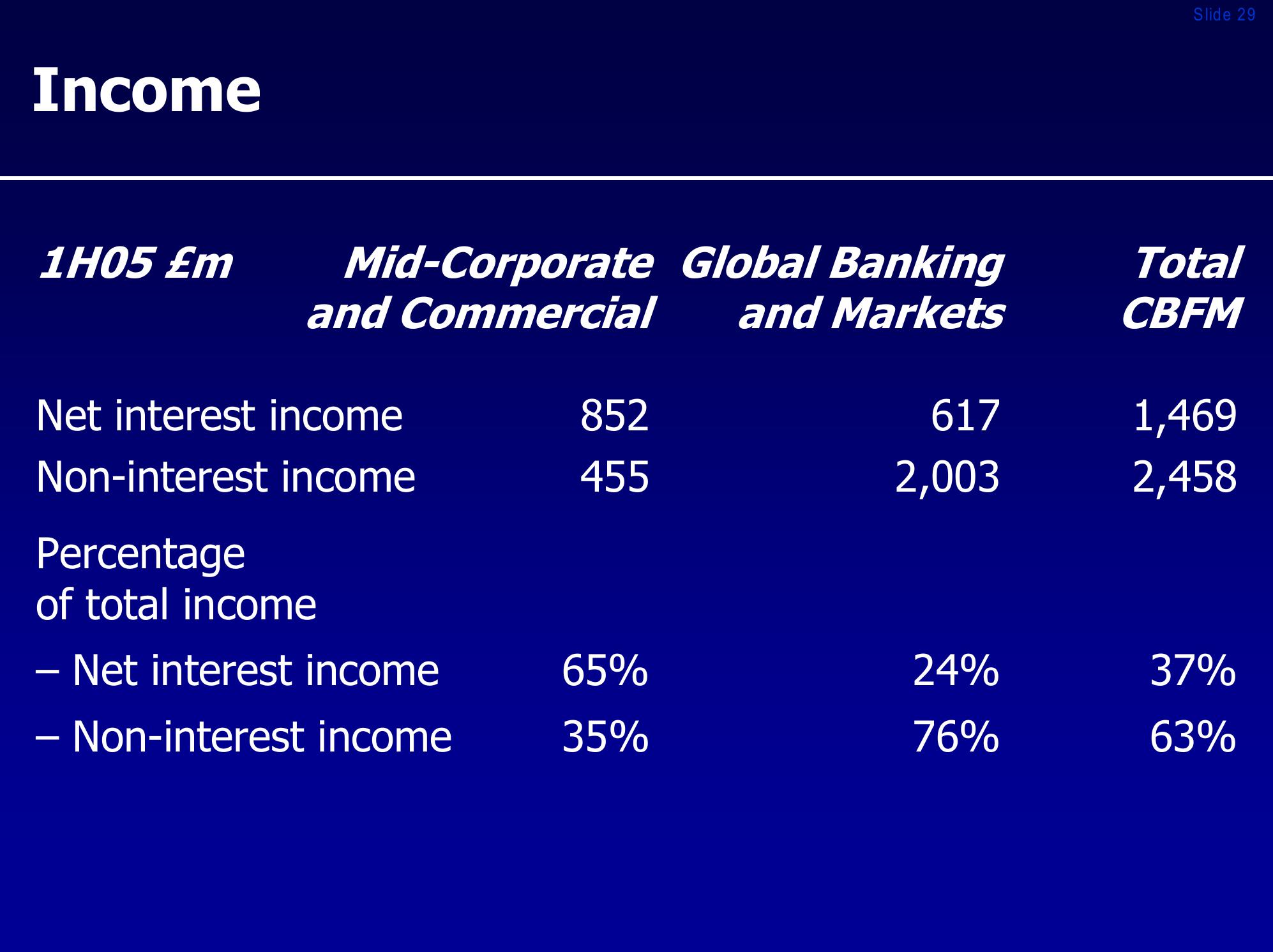 Royal bank of scotland group investor presentation slide image #29