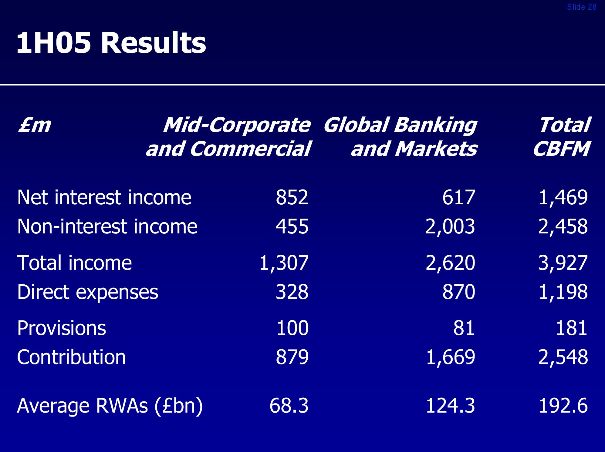 Royal bank of scotland group investor presentation slide image #28