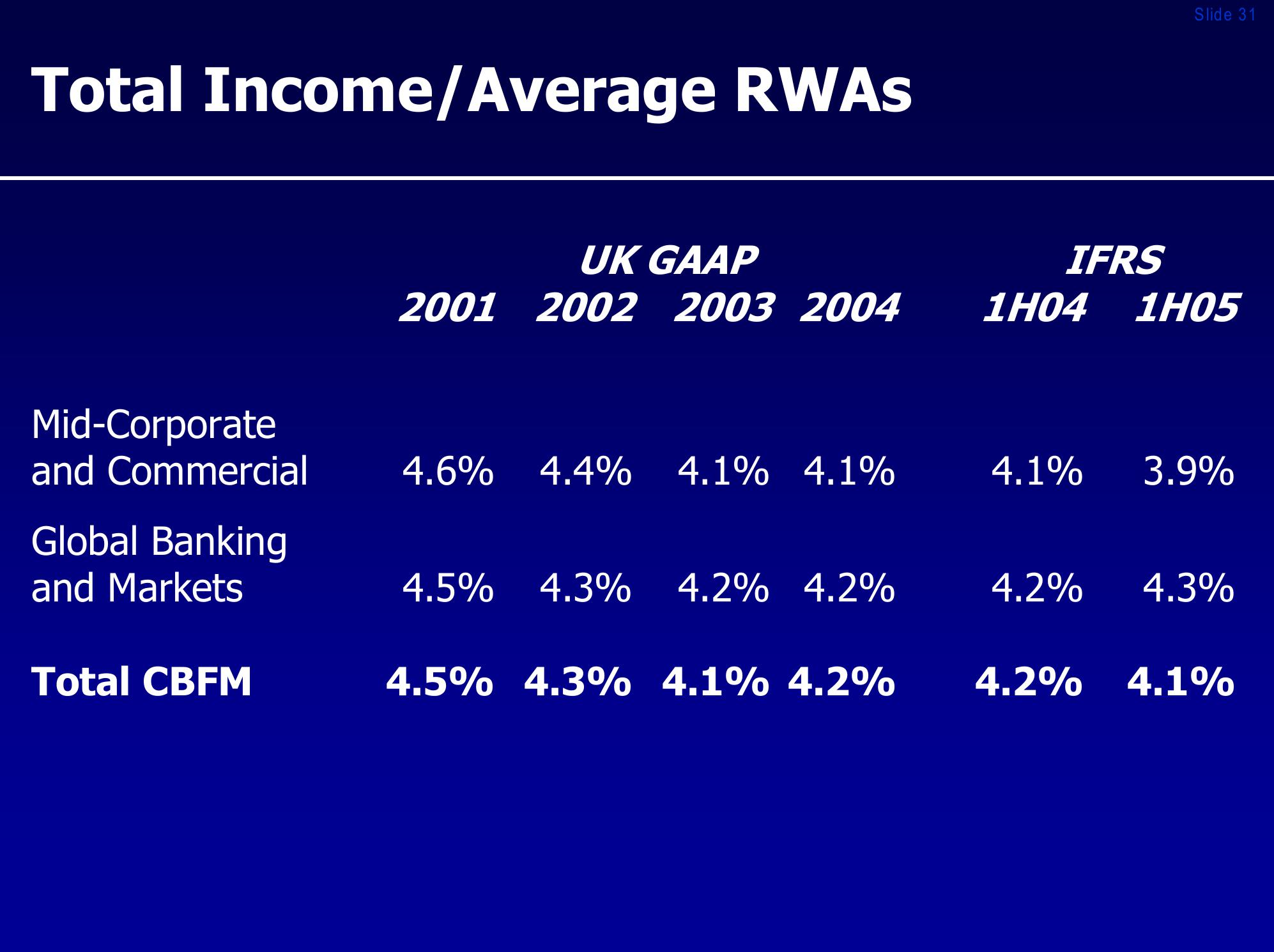 Royal bank of scotland group investor presentation slide image #31