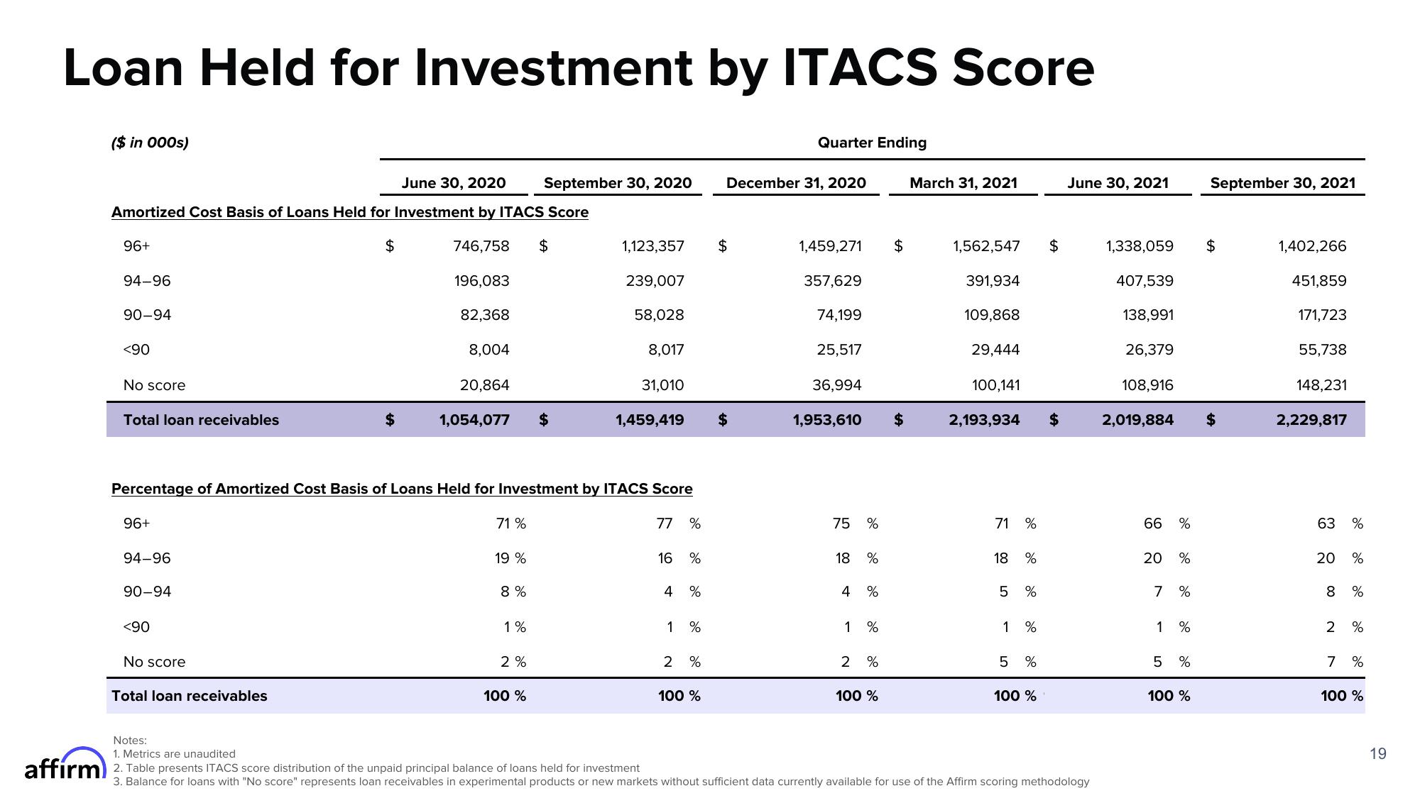 Affirm Results Presentation Deck slide image #19