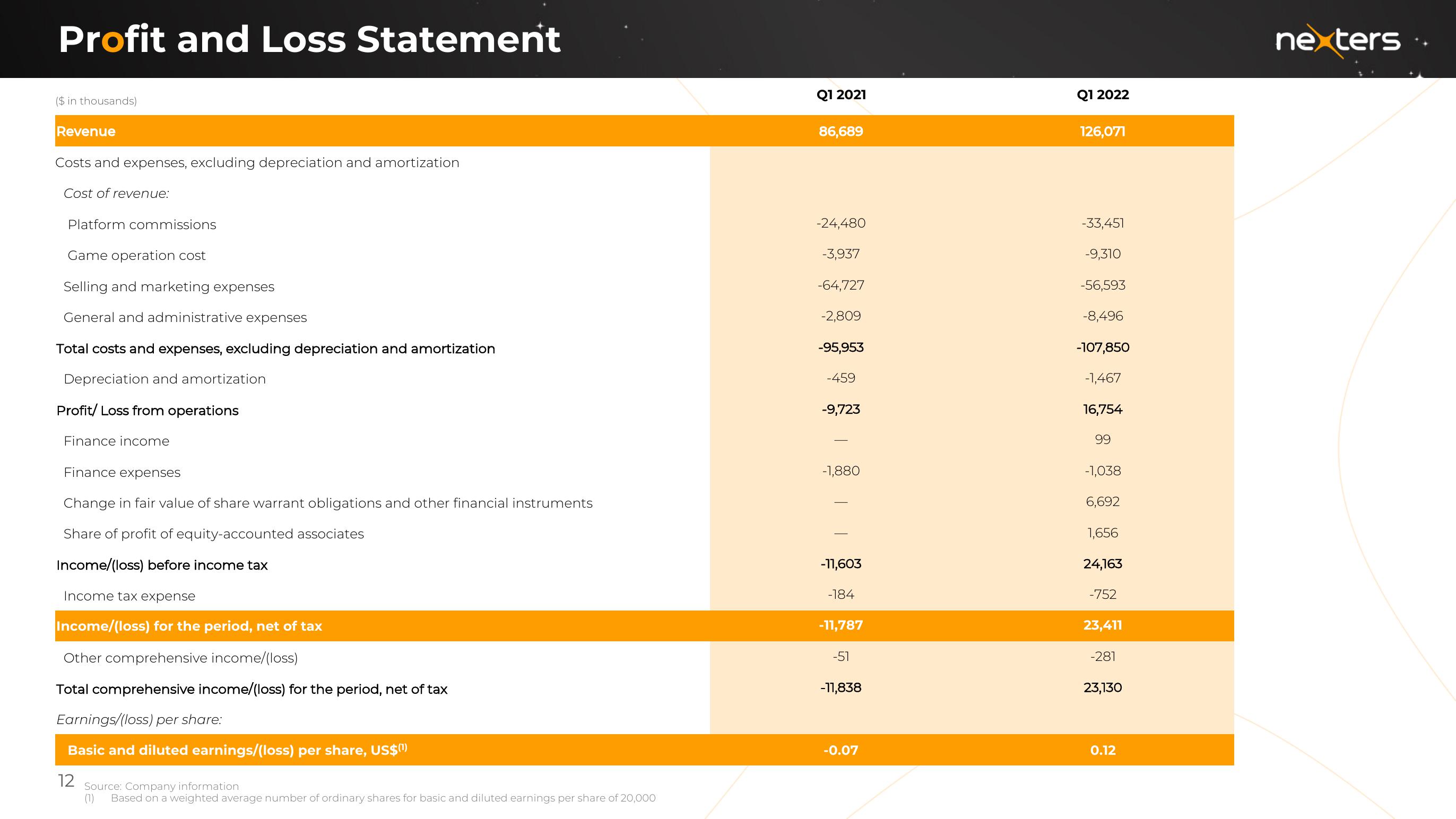 Nexters Results Presentation Deck slide image #12