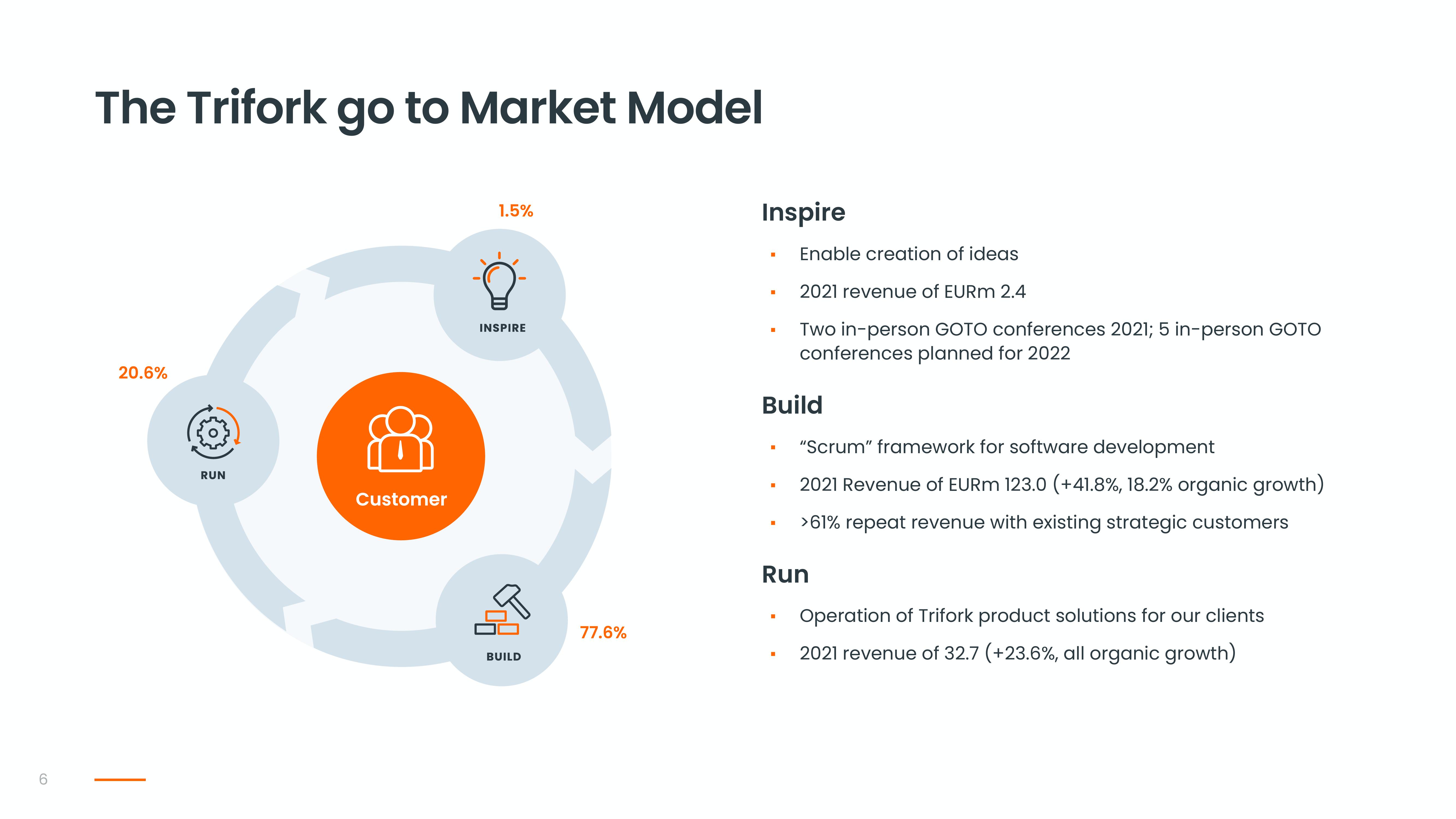 Trifork Investor Conference Presentation Deck slide image #6