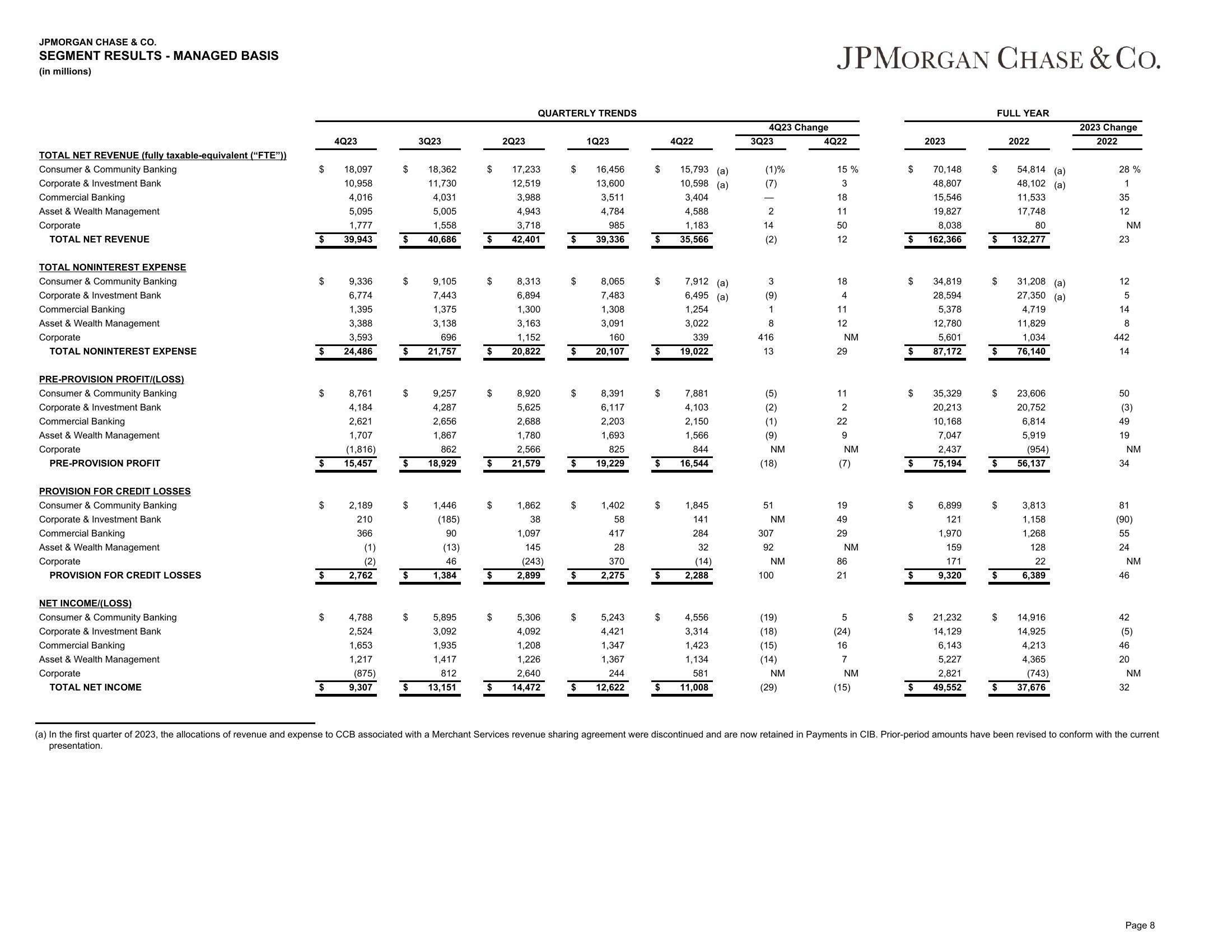 J.P.Morgan 4Q23 Earnings Results slide image #9