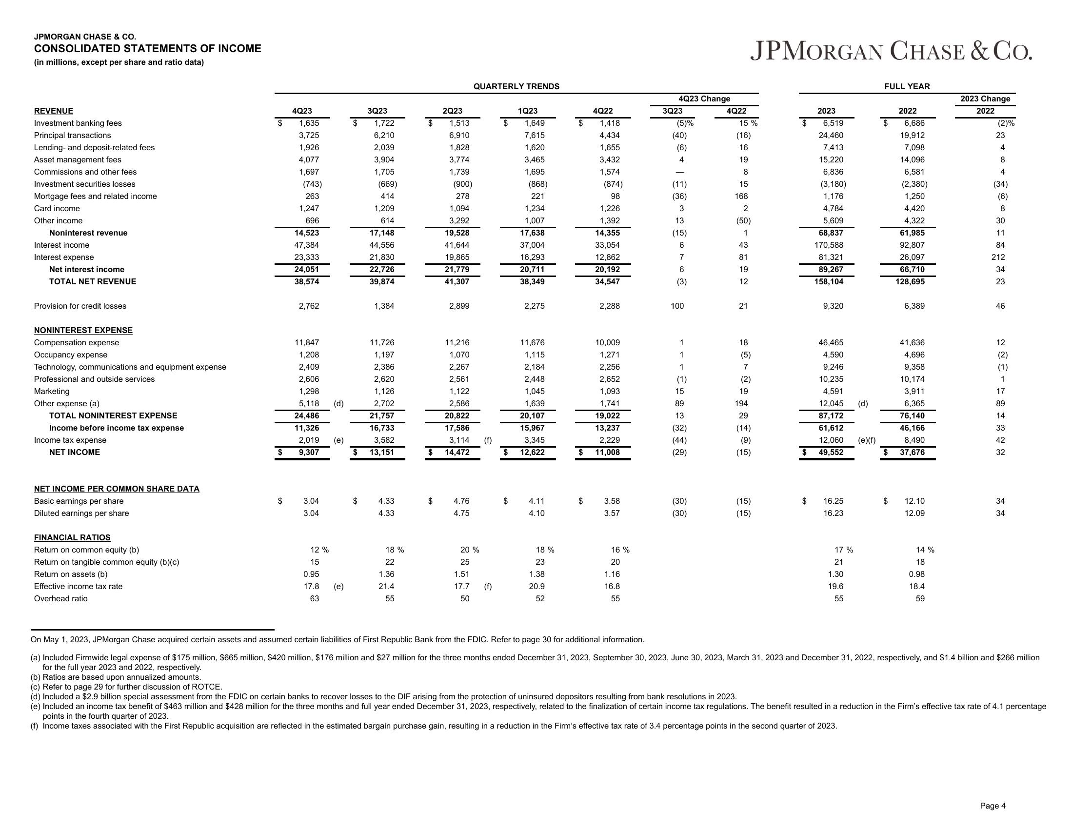 J.P.Morgan 4Q23 Earnings Results slide image #5