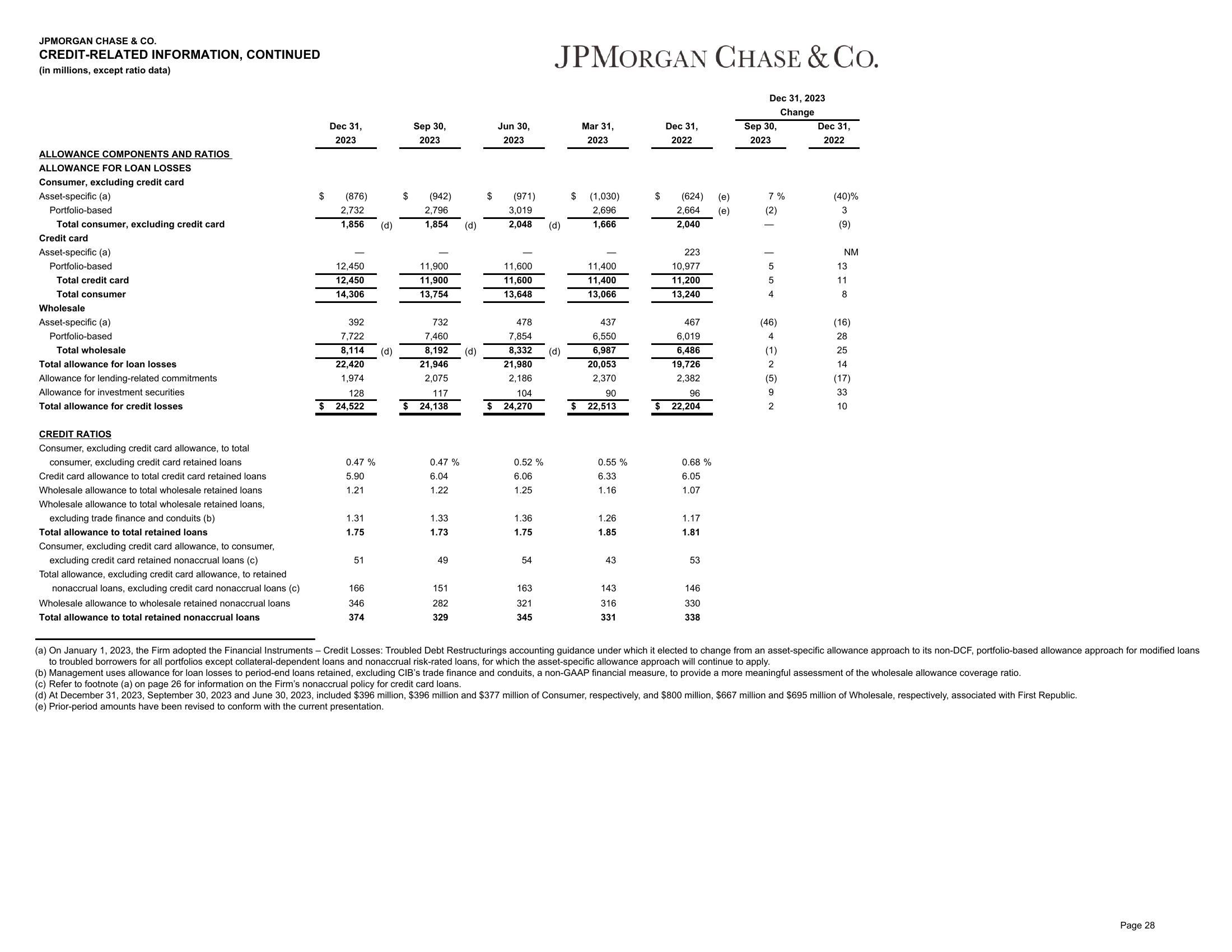 J.P.Morgan 4Q23 Earnings Results slide image #29