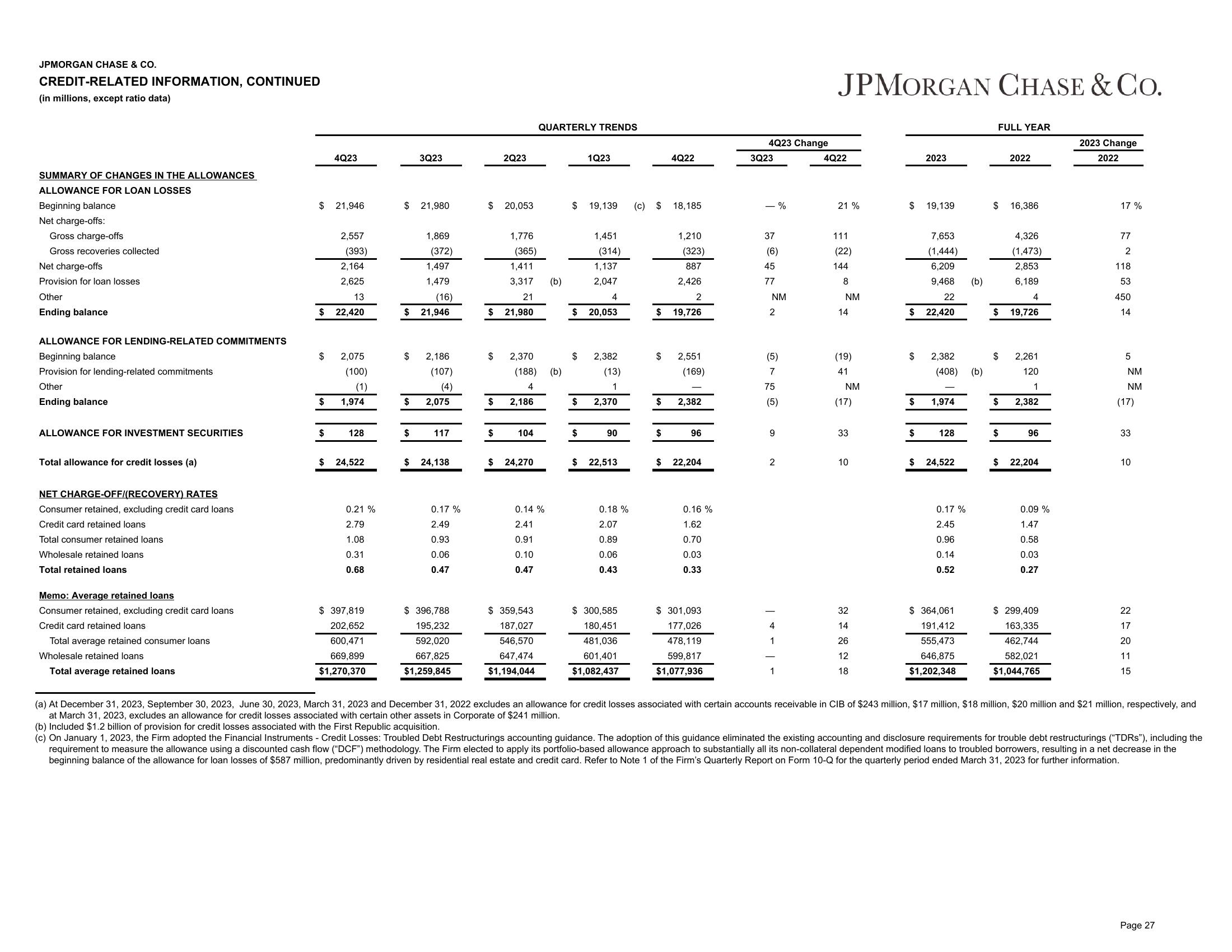 J.P.Morgan 4Q23 Earnings Results slide image #28