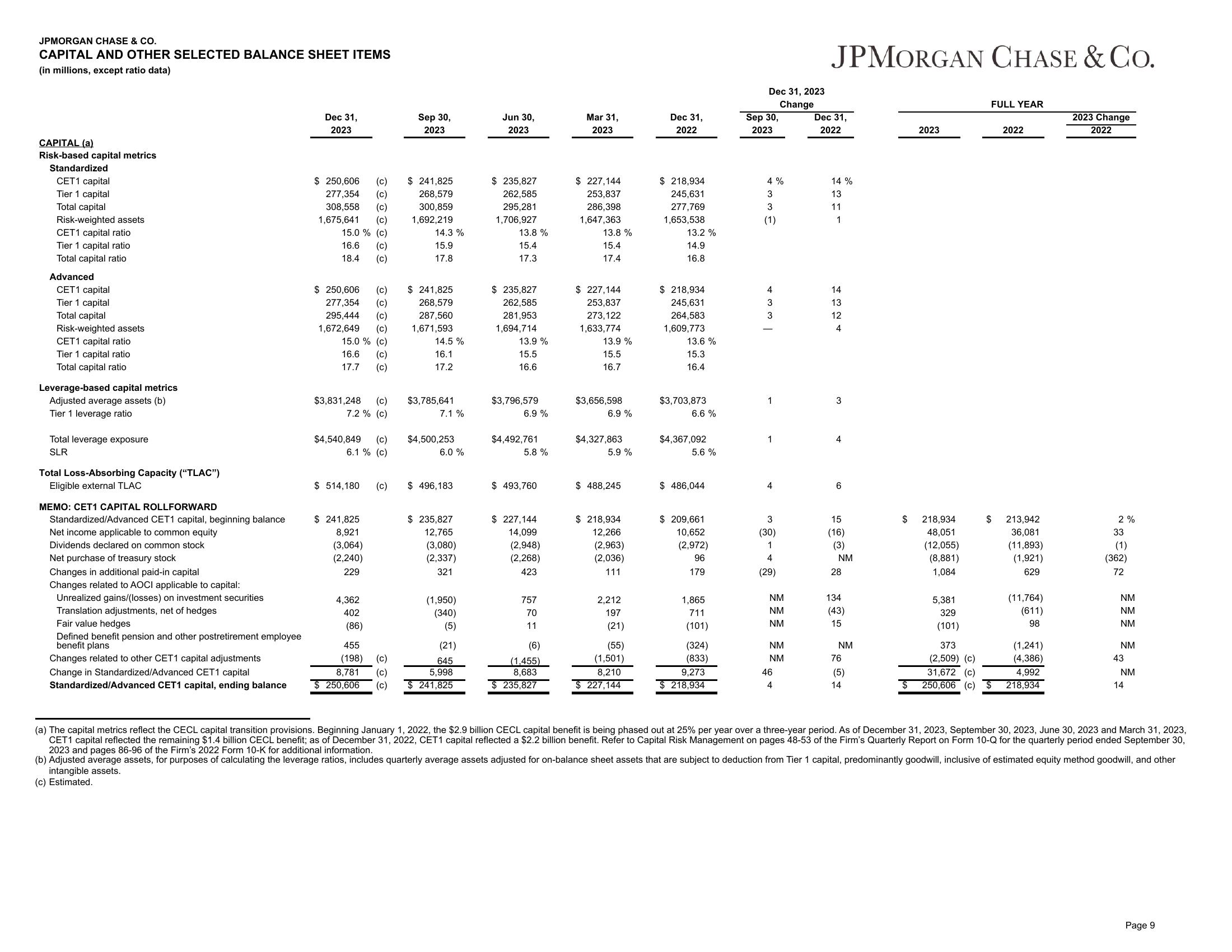 J.P.Morgan 4Q23 Earnings Results slide image #10