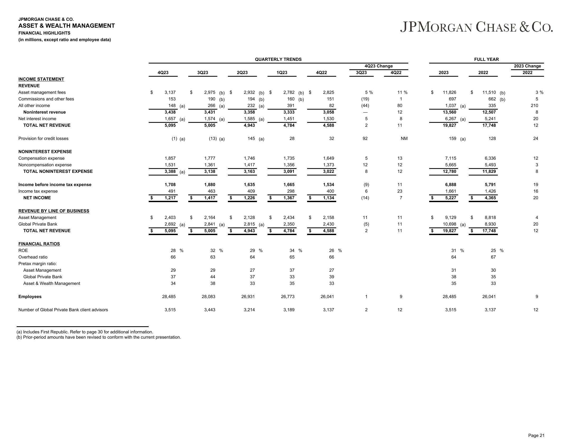 J.P.Morgan 4Q23 Earnings Results slide image #22