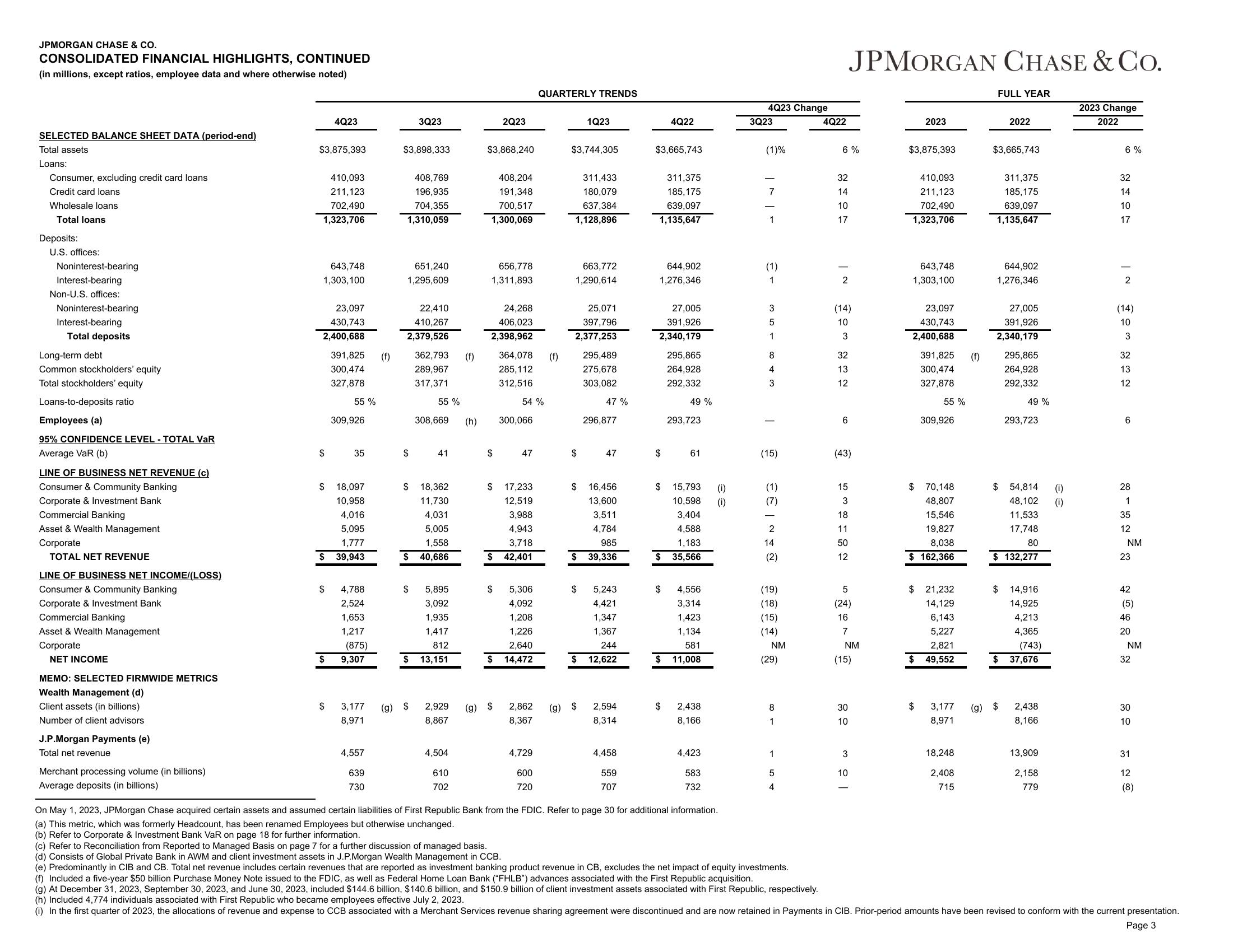 J.P.Morgan 4Q23 Earnings Results slide image #4