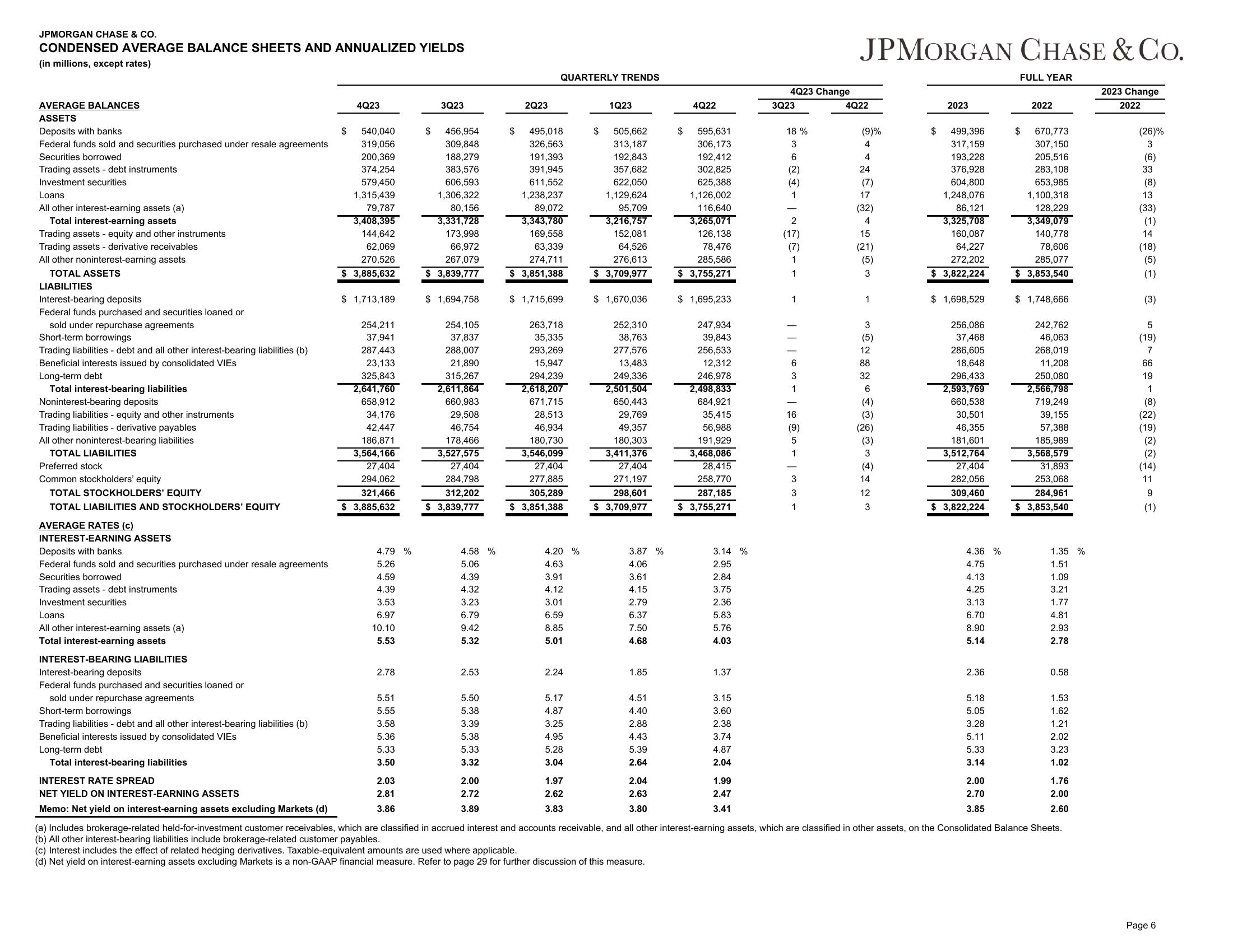 J.P.Morgan 4Q23 Earnings Results slide image #7