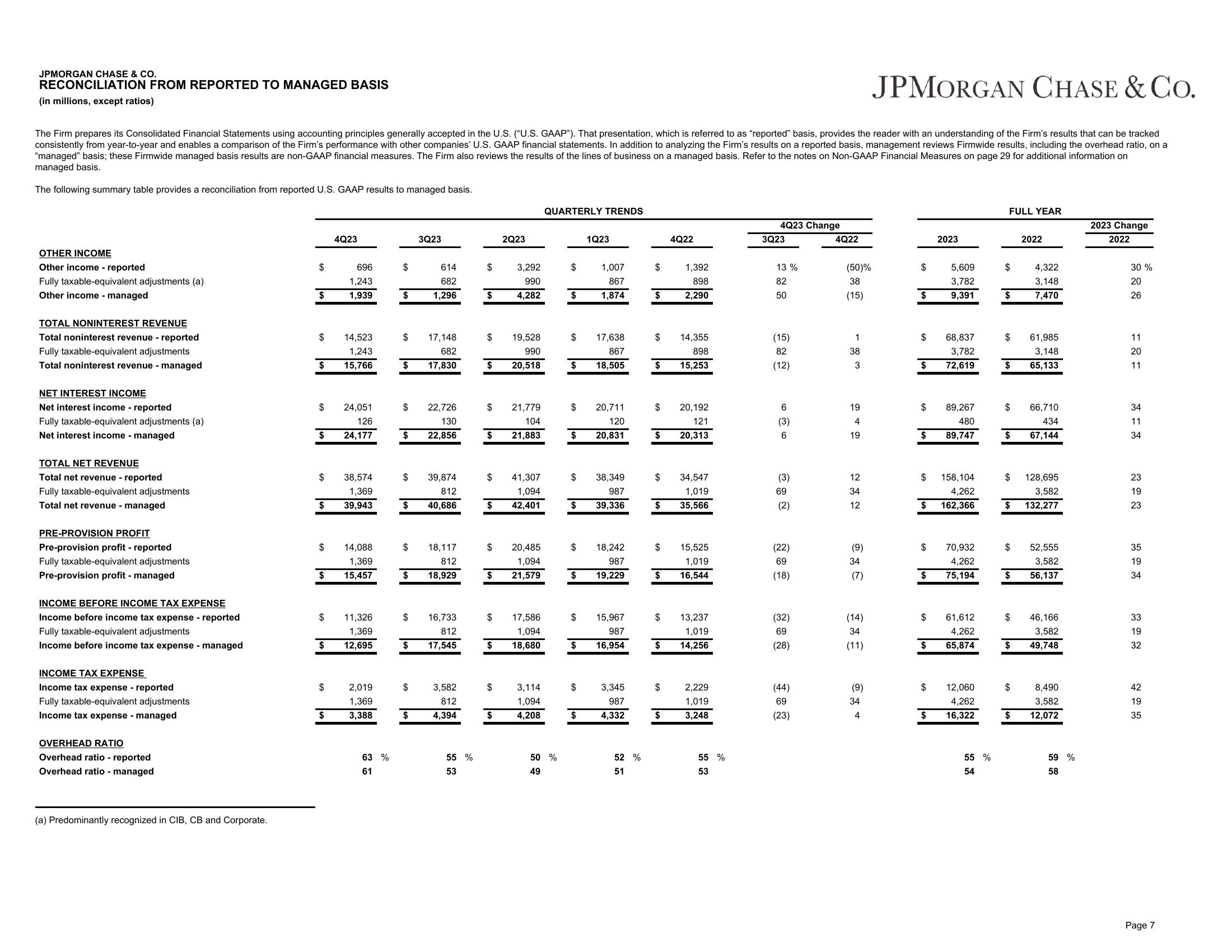 J.P.Morgan 4Q23 Earnings Results slide image #8