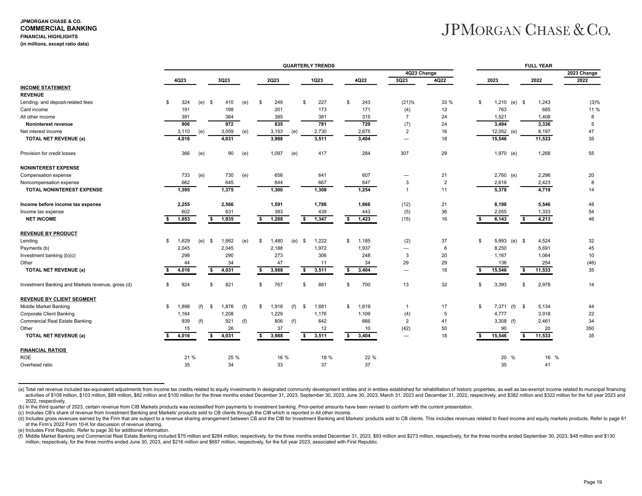 J.P.Morgan 4Q23 Earnings Results slide image #20