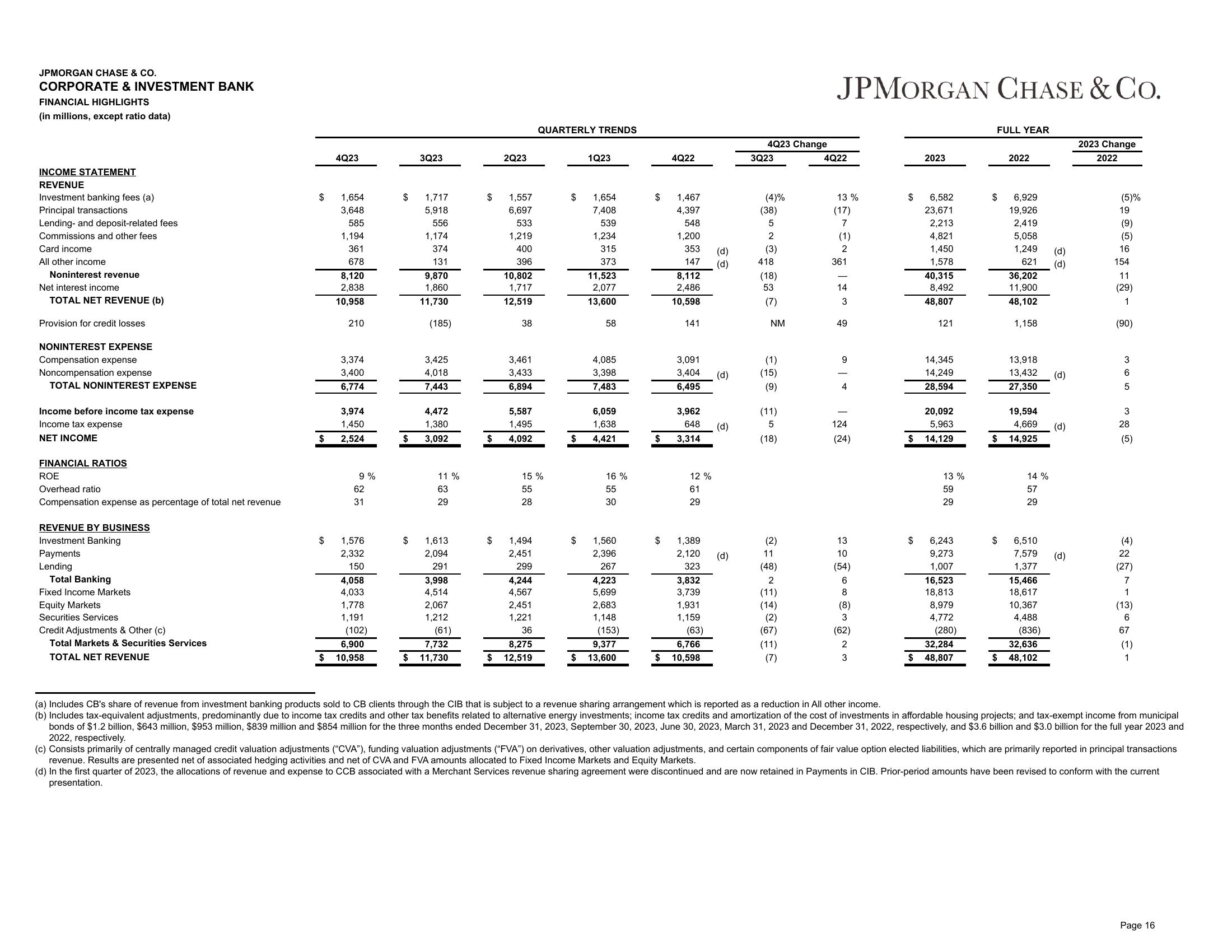 J.P.Morgan 4Q23 Earnings Results slide image #17