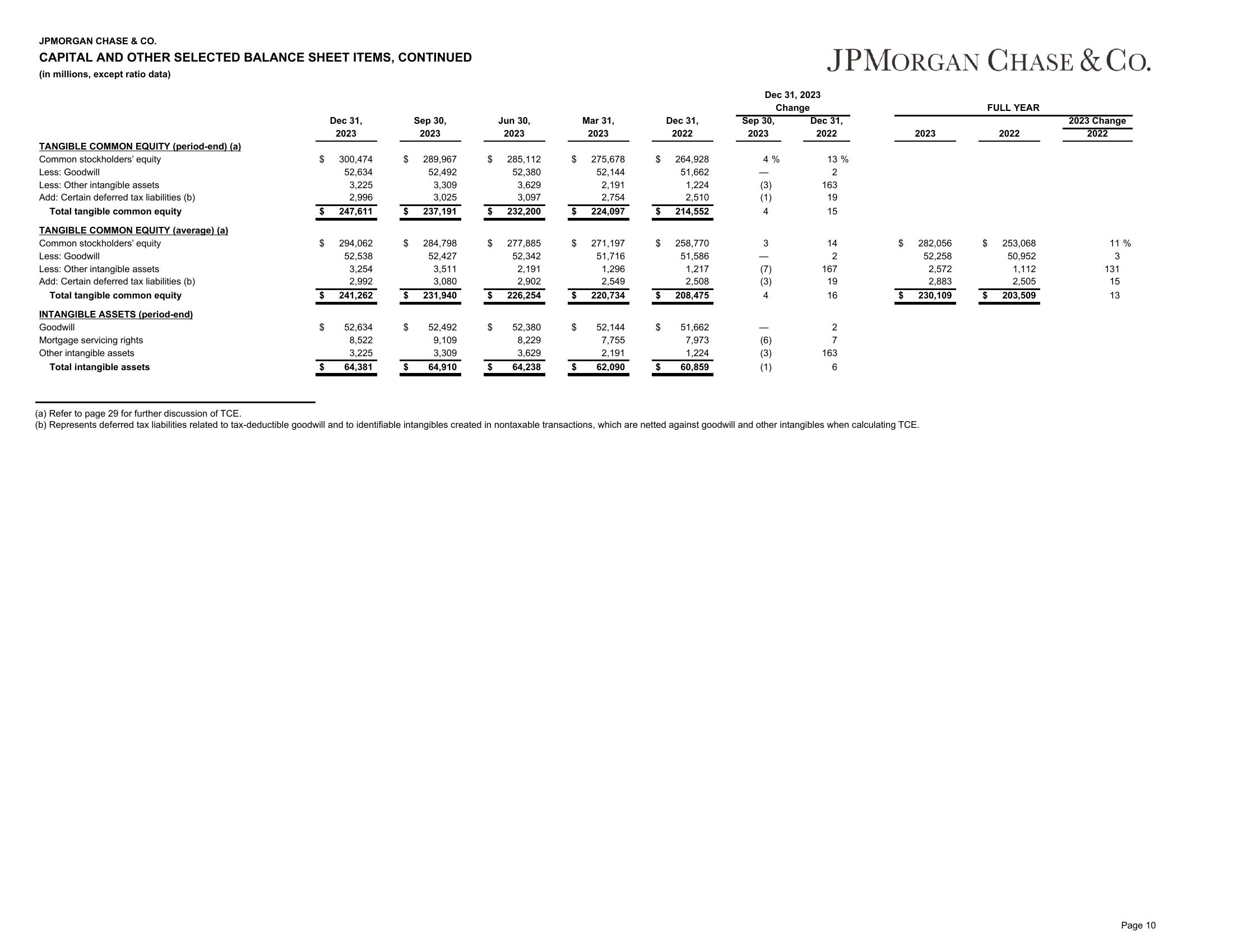 J.P.Morgan 4Q23 Earnings Results slide image #11