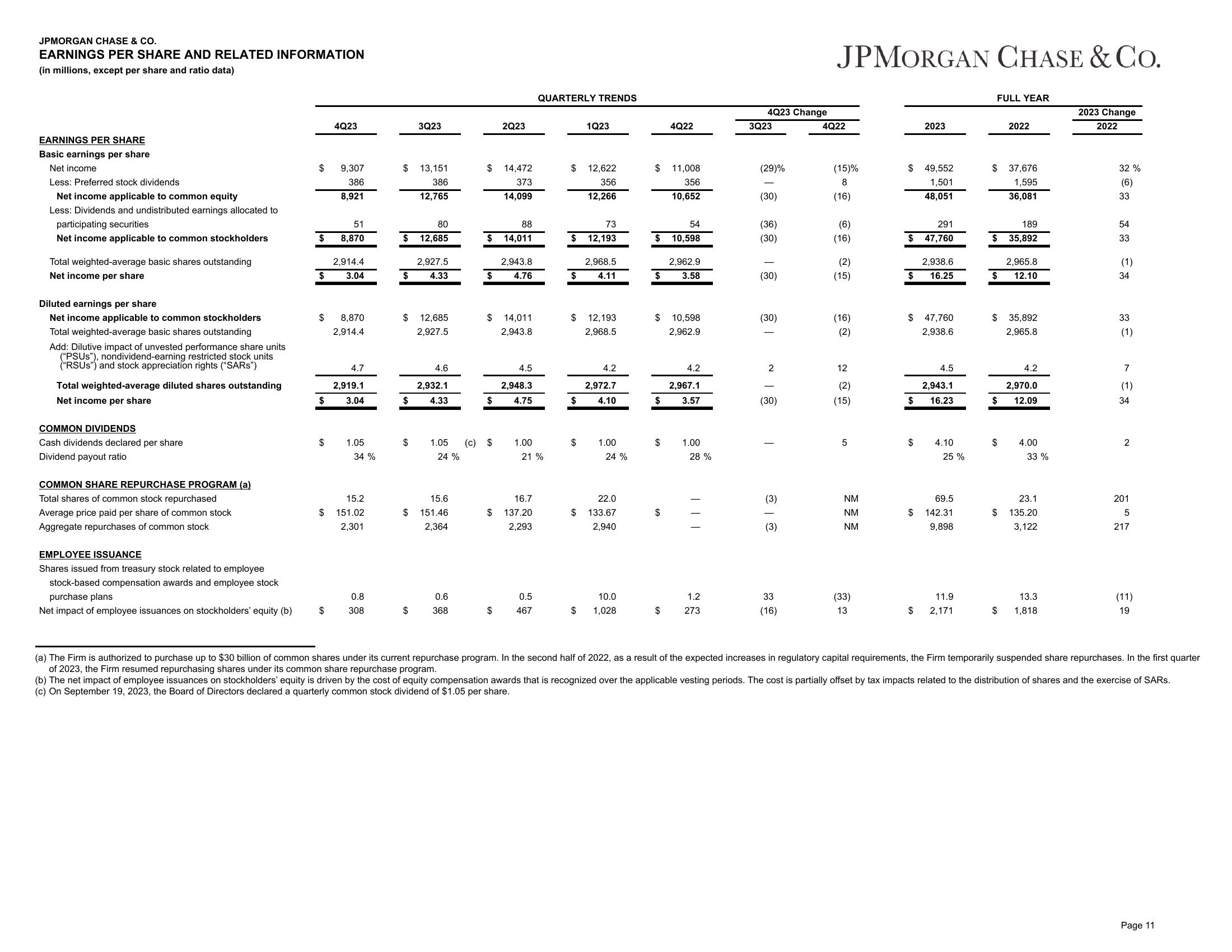 J.P.Morgan 4Q23 Earnings Results slide image #12