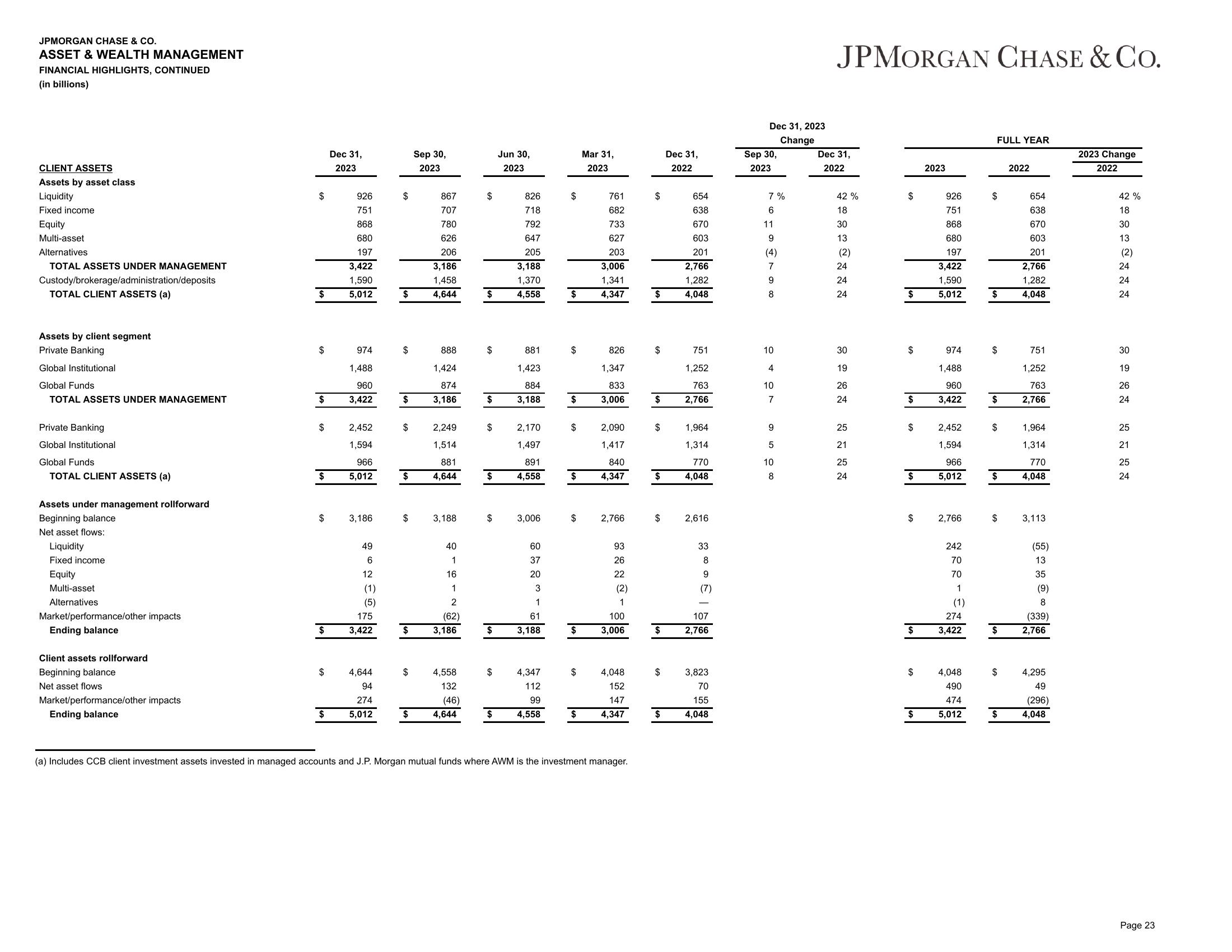 J.P.Morgan 4Q23 Earnings Results slide image #24