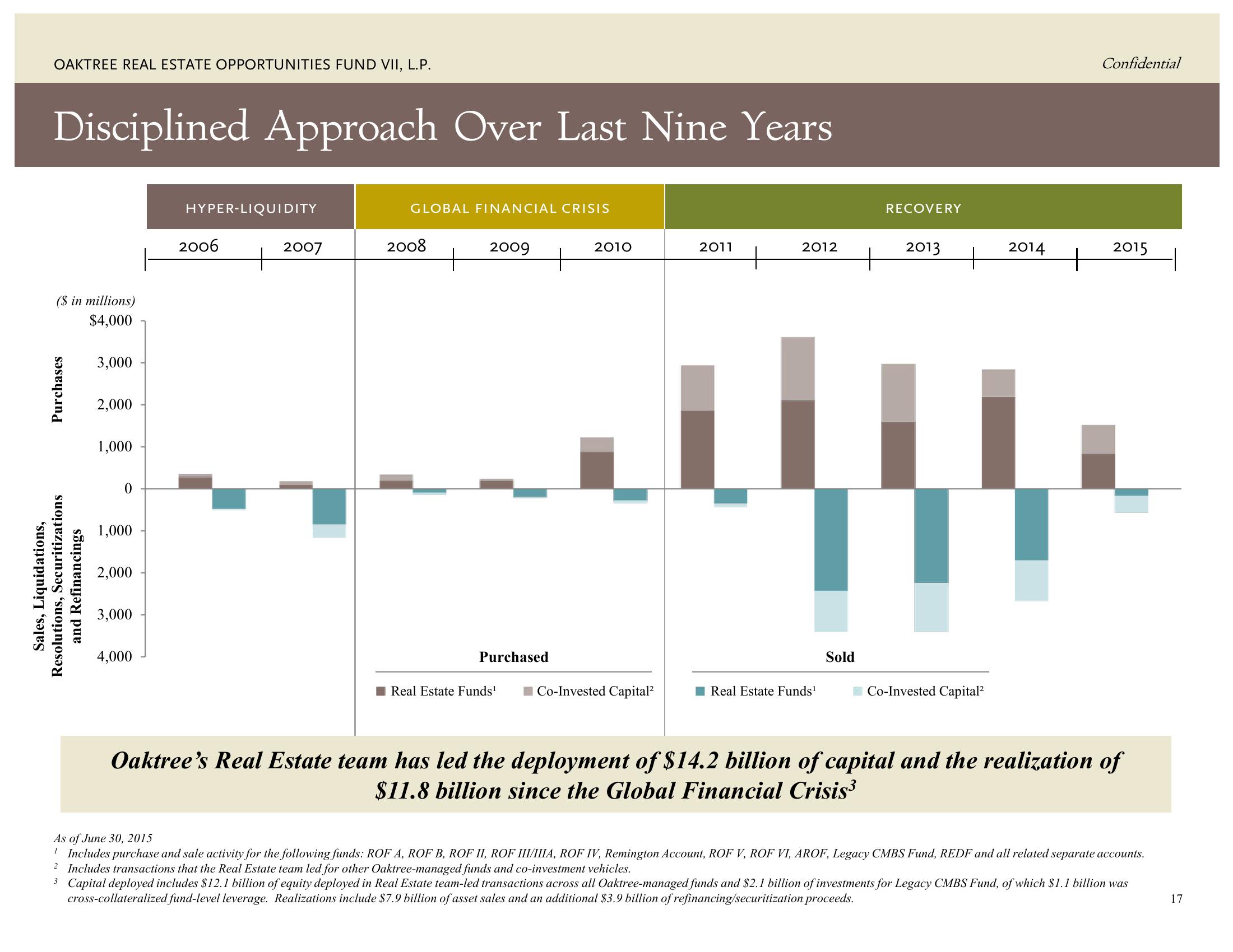 Oaktree Real Estate Opportunities Fund VII, L.P. slide image #22