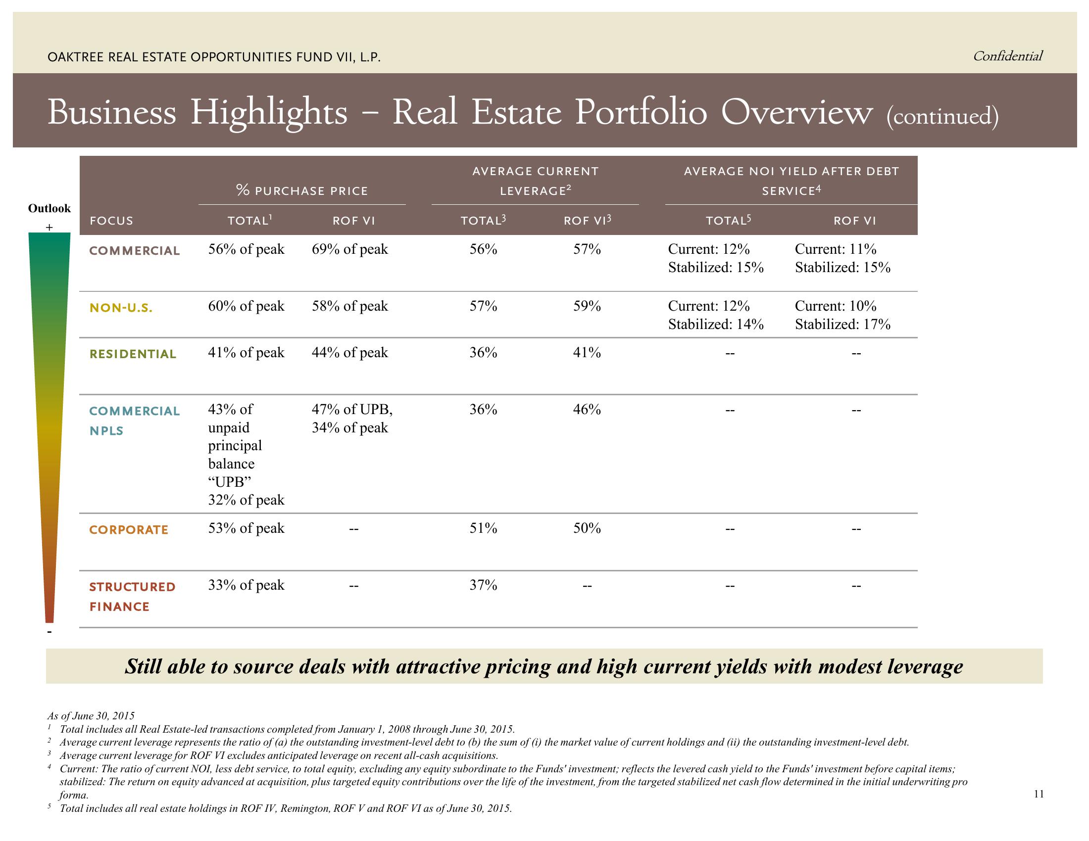 Oaktree Real Estate Opportunities Fund VII, L.P. slide image #16