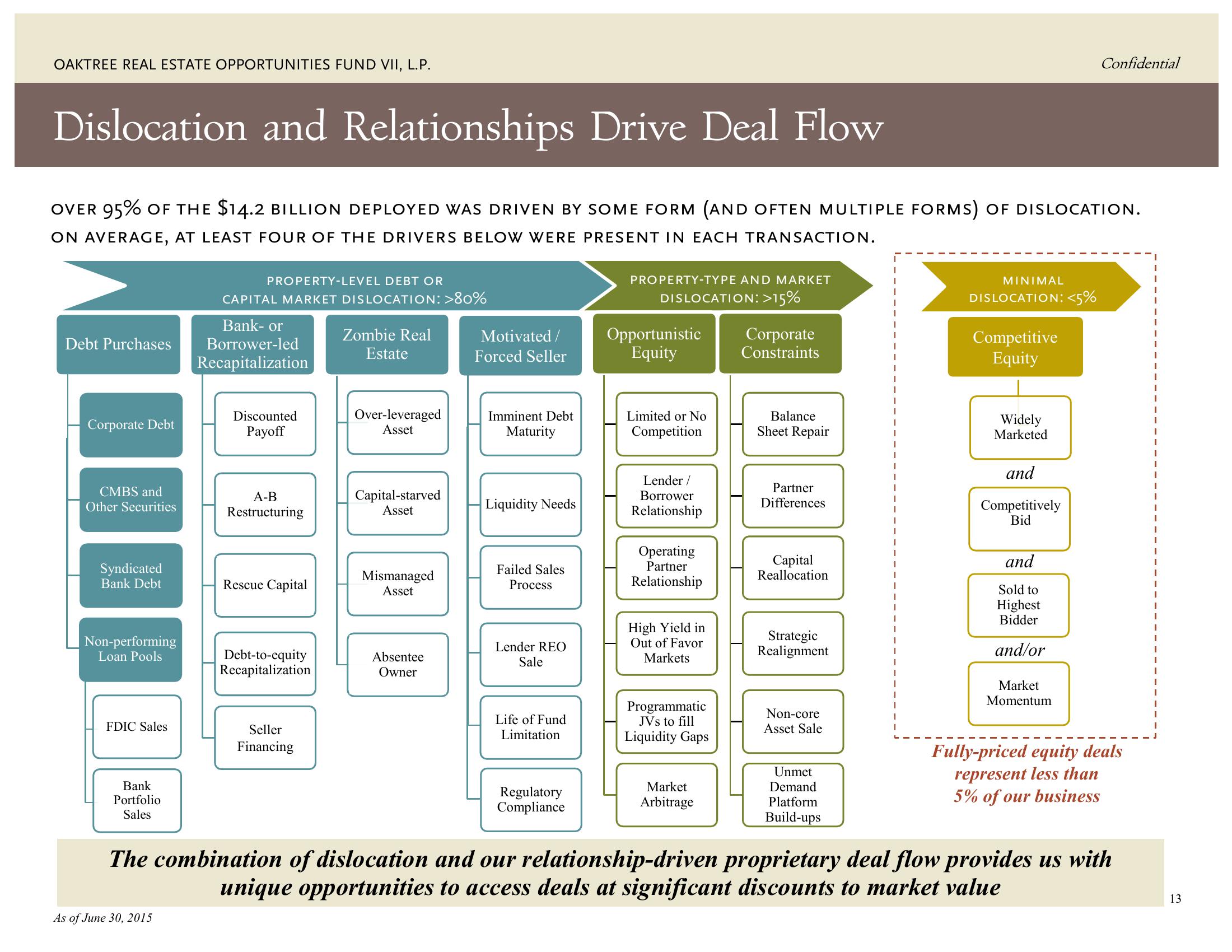 Oaktree Real Estate Opportunities Fund VII, L.P. slide image #18