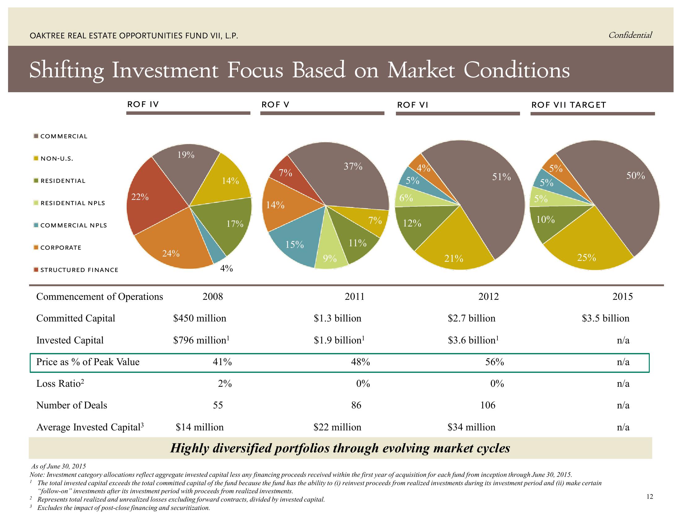 Oaktree Real Estate Opportunities Fund VII, L.P. slide image #17