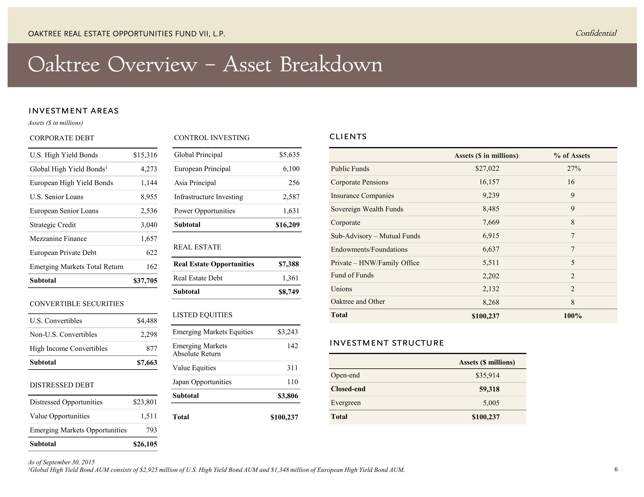 Oaktree Real Estate Opportunities Fund VII, L.P. slide image #11