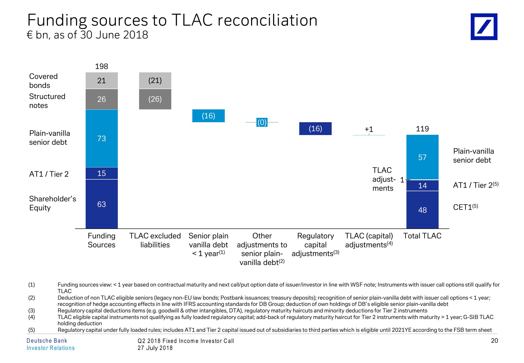 Q2 2018 Fixed Income Investor Conference Call slide image #21