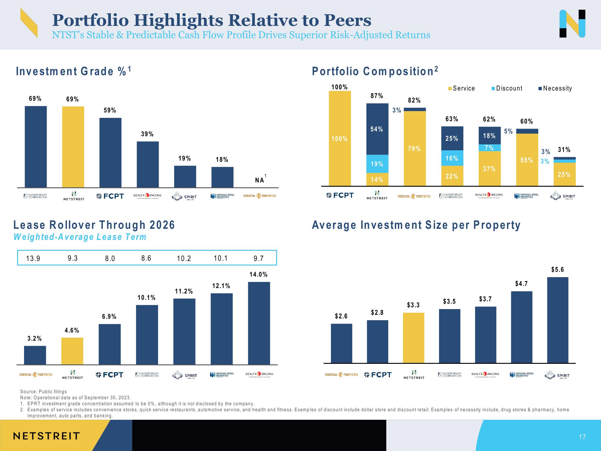 Netstreit Investor Presentation Deck slide image #17