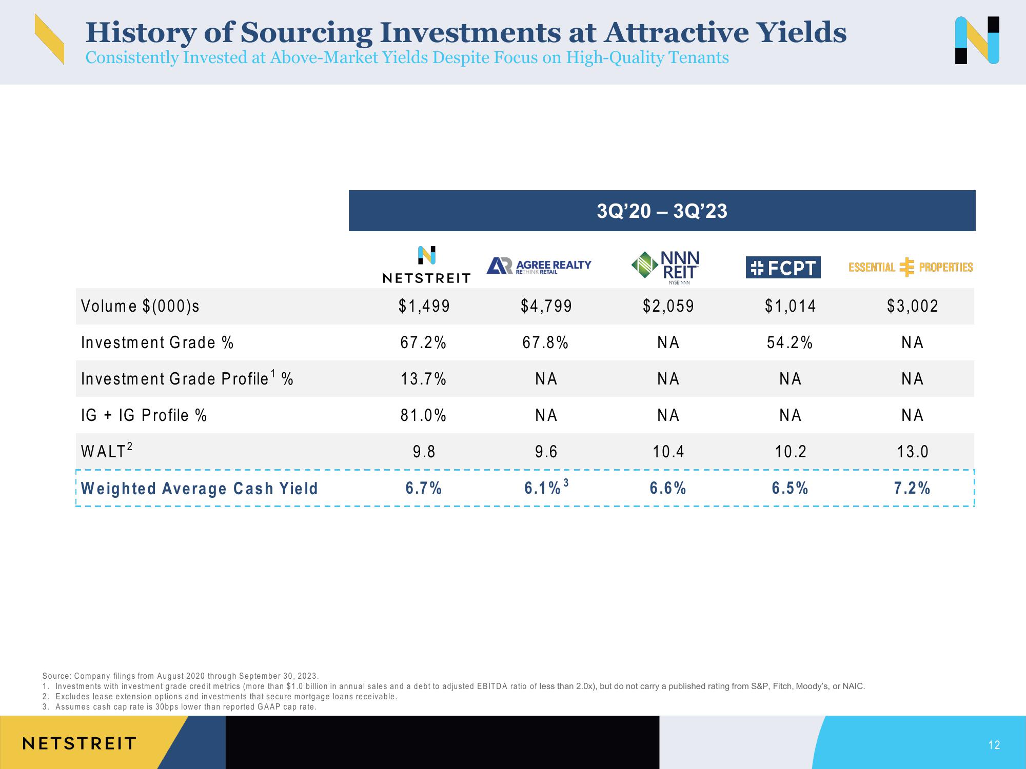 Netstreit Investor Presentation Deck slide image #12