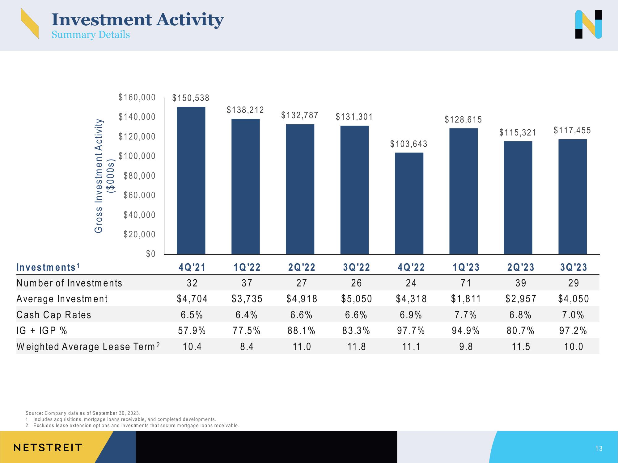 Netstreit Investor Presentation Deck slide image #13