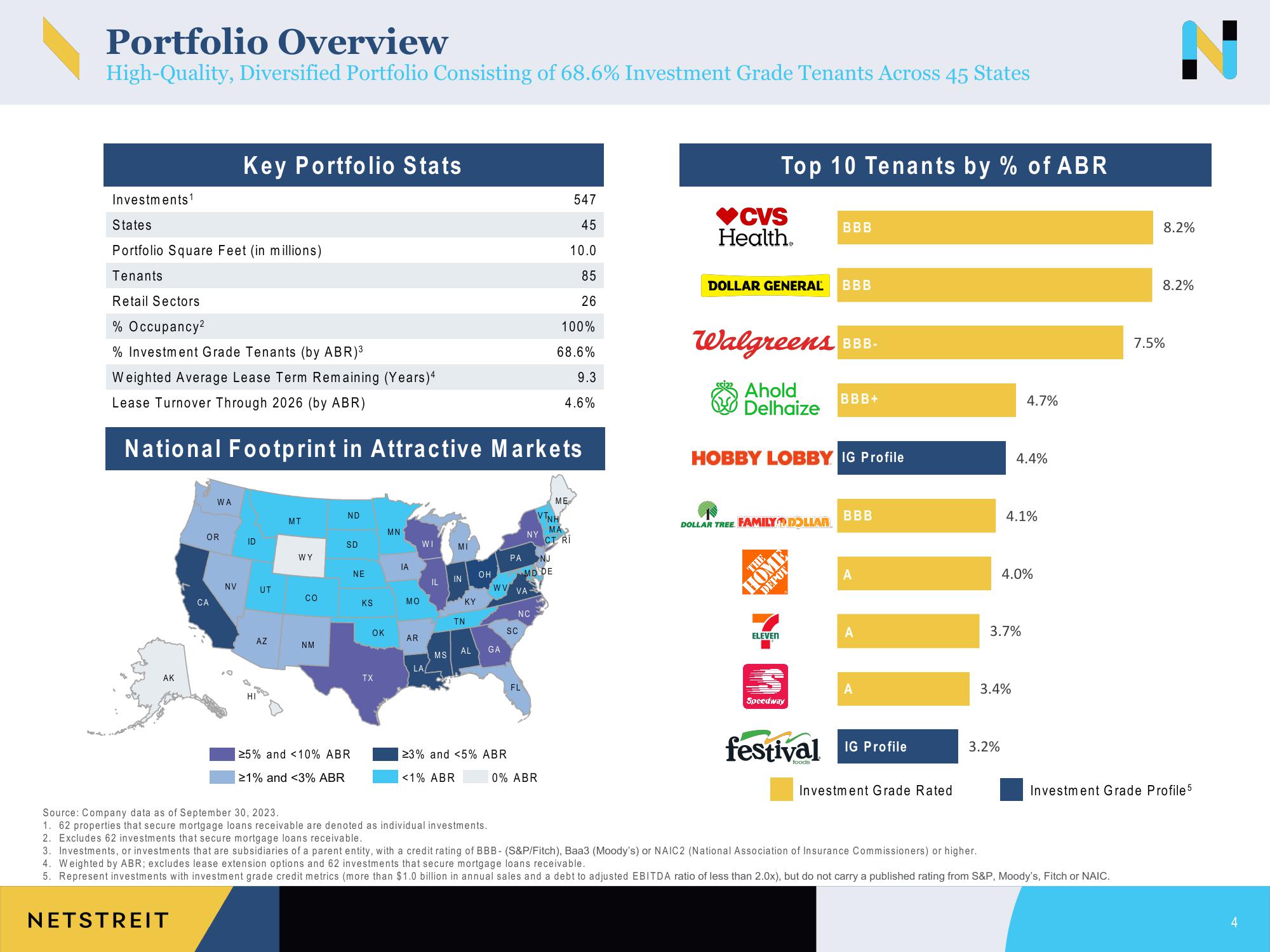 Netstreit Investor Presentation Deck slide image #4