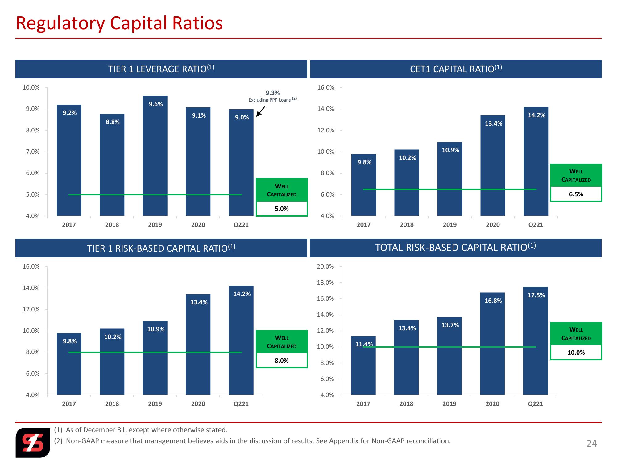 2nd Quarter 2021 Investor Presentation slide image #24