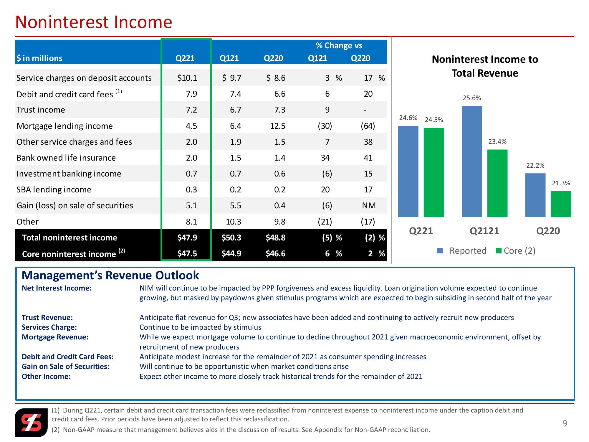 2nd Quarter 2021 Investor Presentation slide image #9