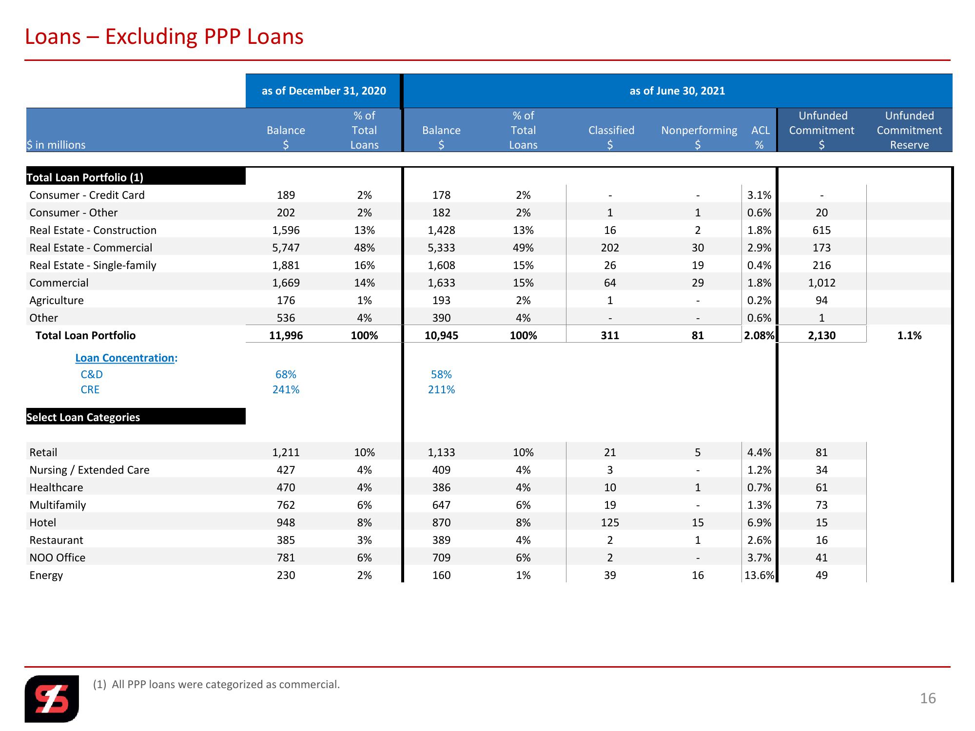 2nd Quarter 2021 Investor Presentation slide image #16