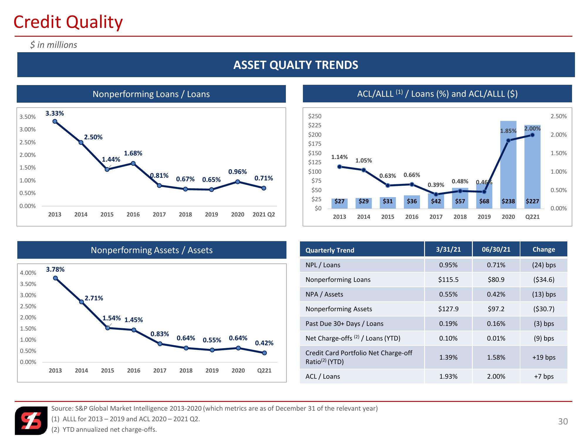 2nd Quarter 2021 Investor Presentation slide image #30