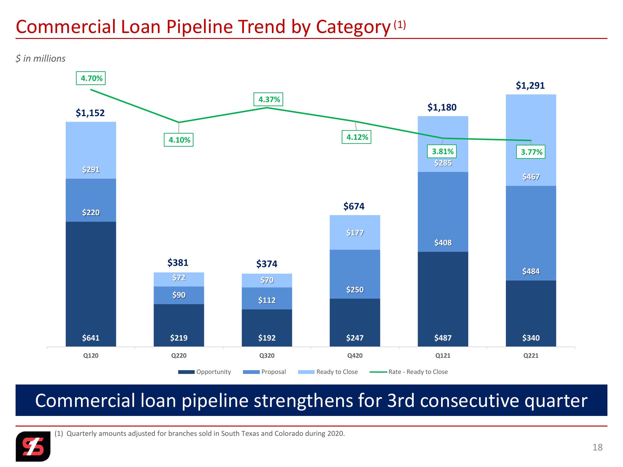 2nd Quarter 2021 Investor Presentation slide image #18